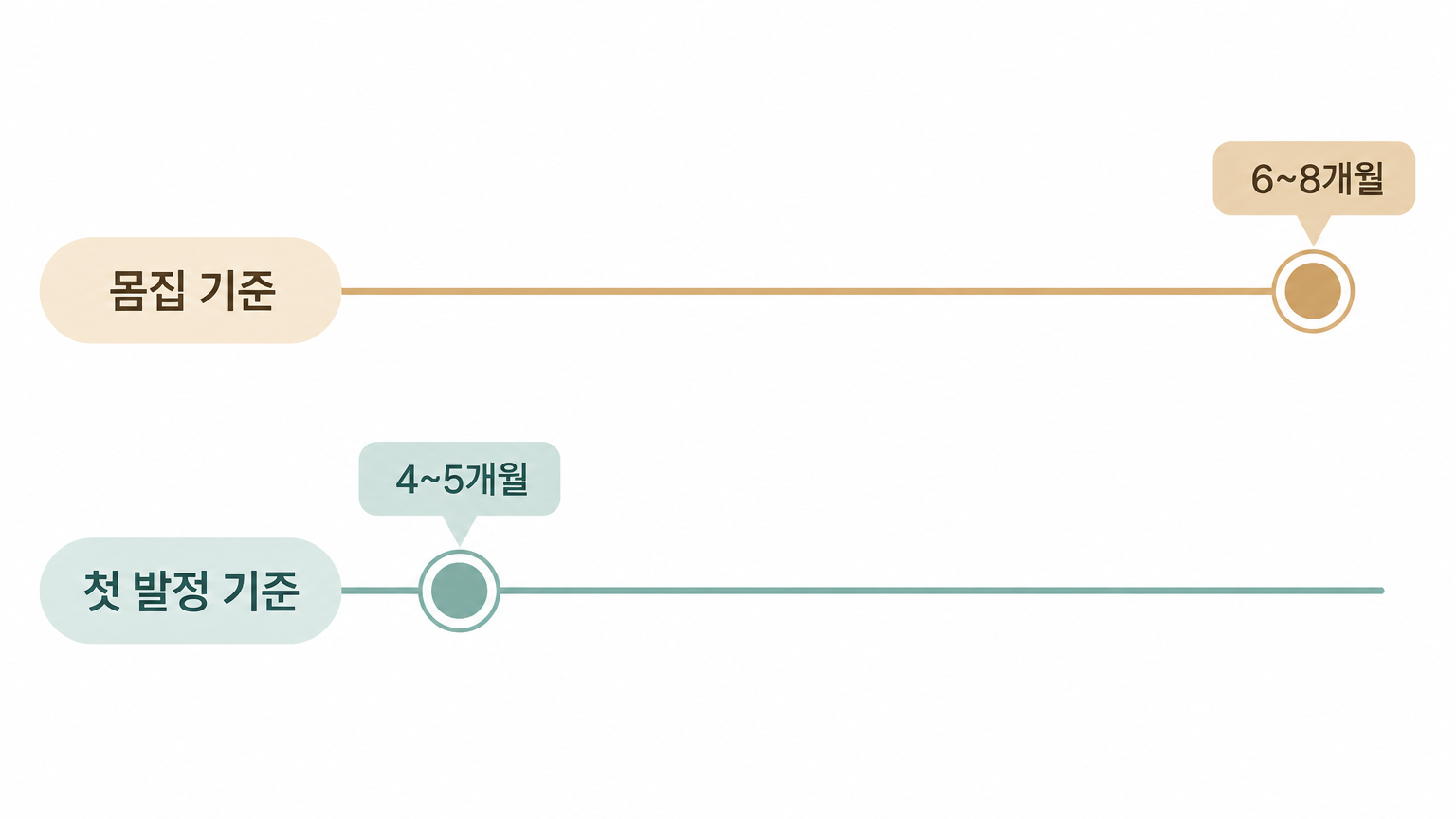 두 기준이 재고 있는 것은 서로 다르다 — 몸집 축과 첫 발정 축 (댕묘 제작 도식)