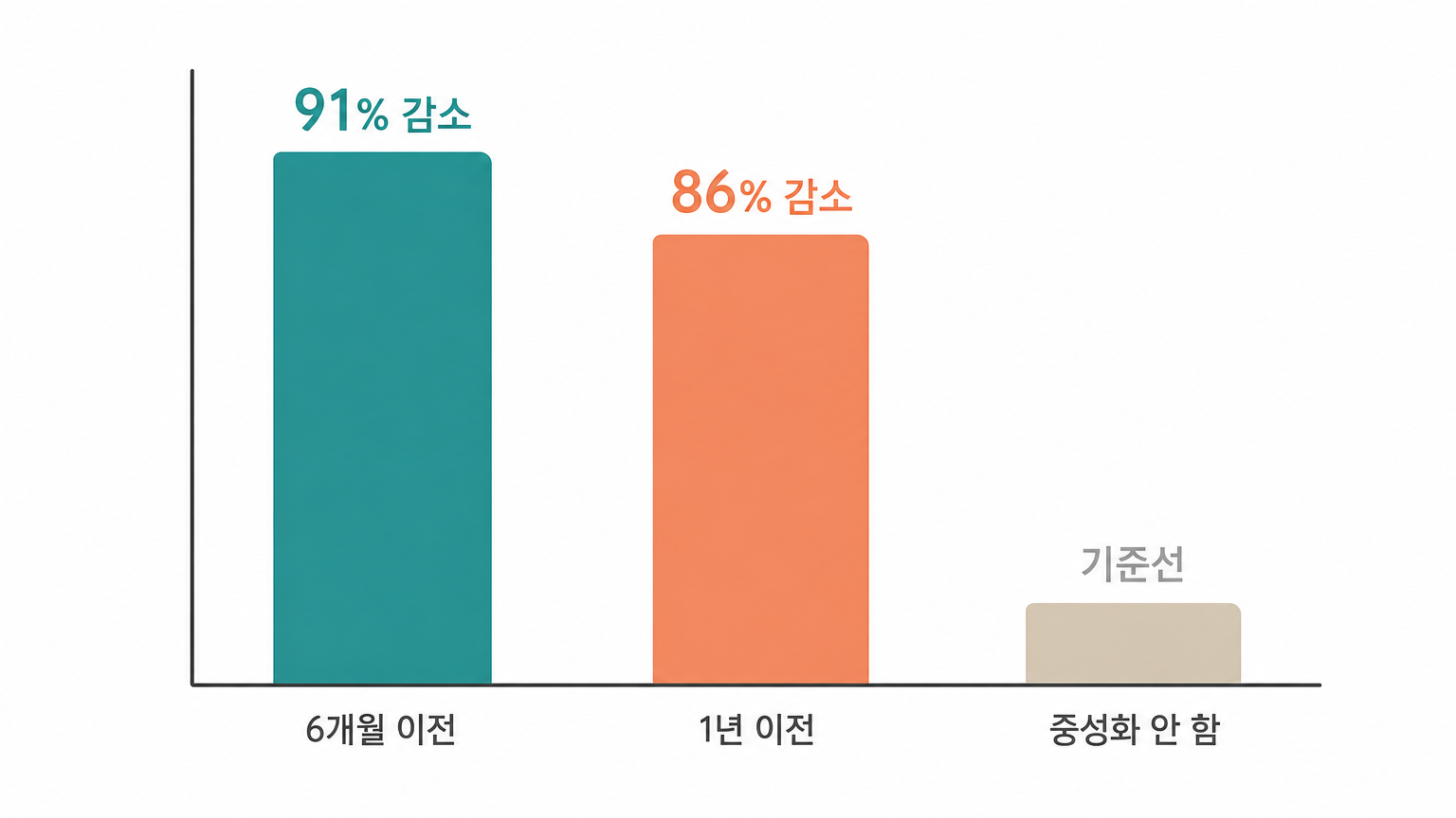 중성화 시점에 따른 유선종양 위험 감소폭 (댕묘 제작 도식 · 출처 Overley 외, Journal of Veterinary Internal Medicine 2005)