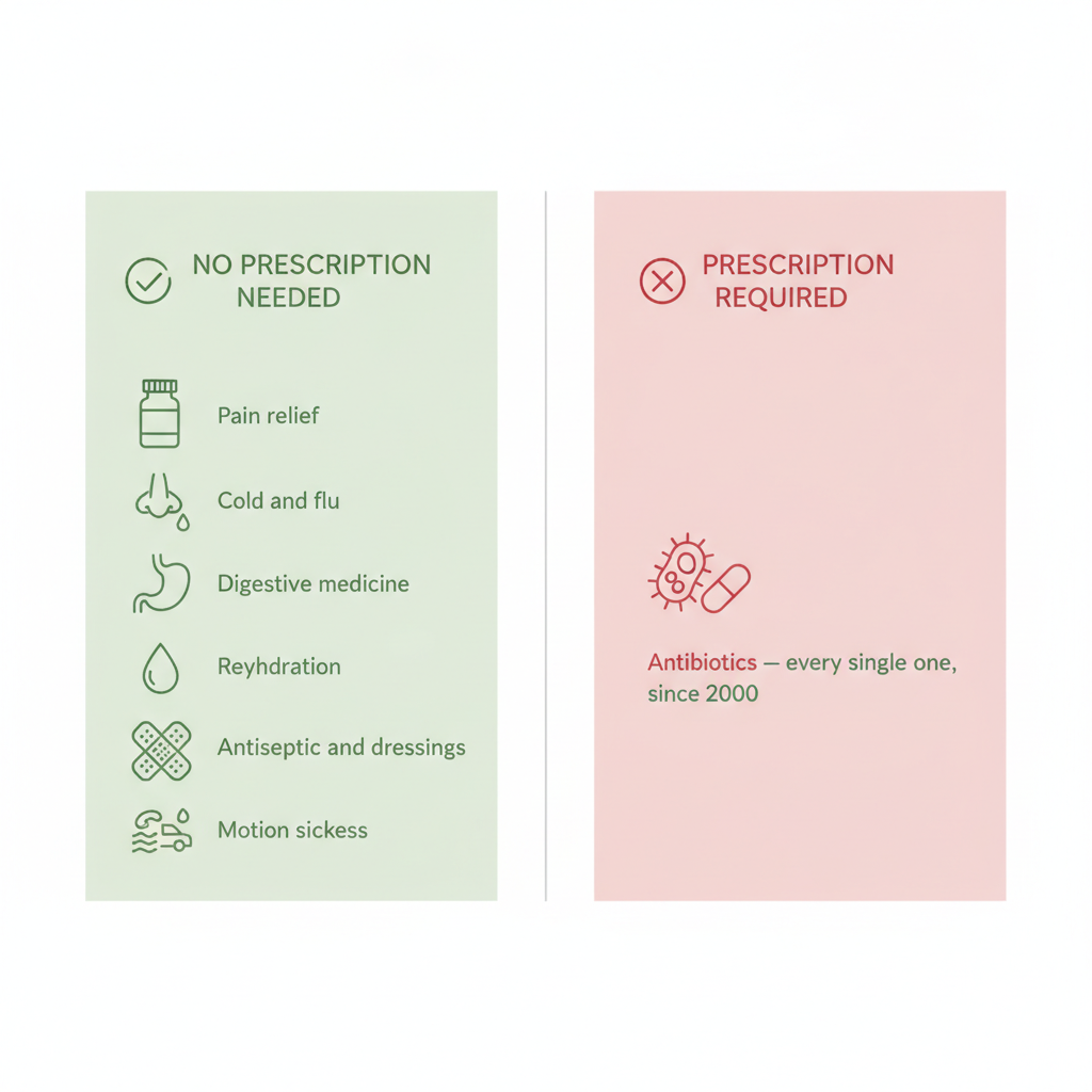 The hard line: antibiotics have needed a prescription since 2000.