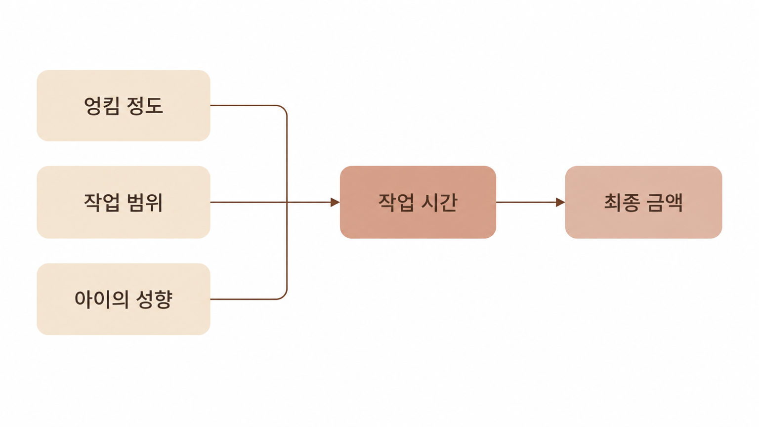 엉킴과 작업 범위가 시간을 거쳐 금액으로 이어진다 (댕묘 제작 도식)