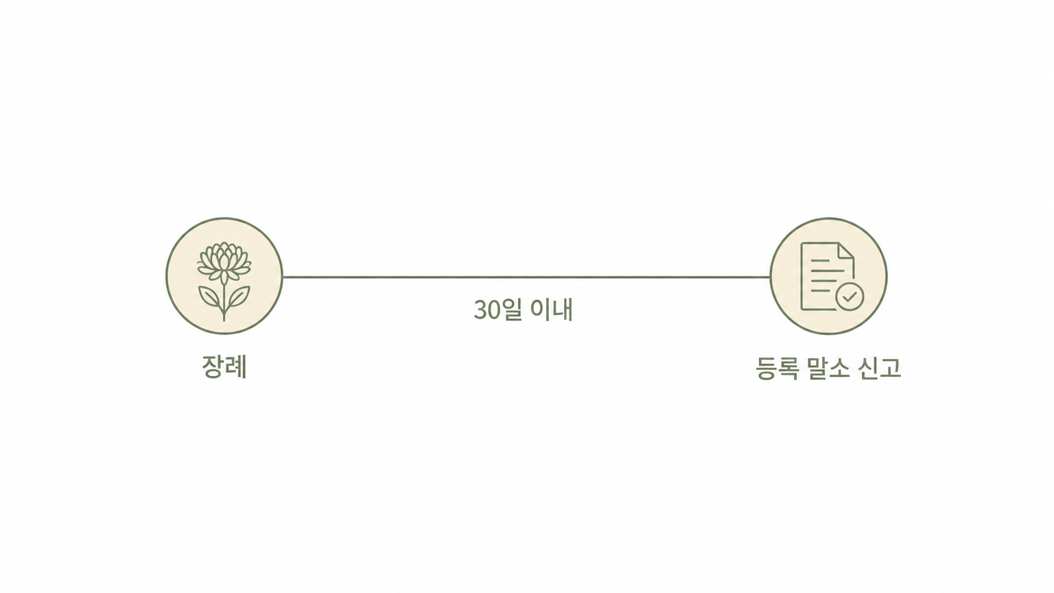 장례 뒤 30일 이내에 남는 등록 말소 신고 (댕묘 제작 도식)