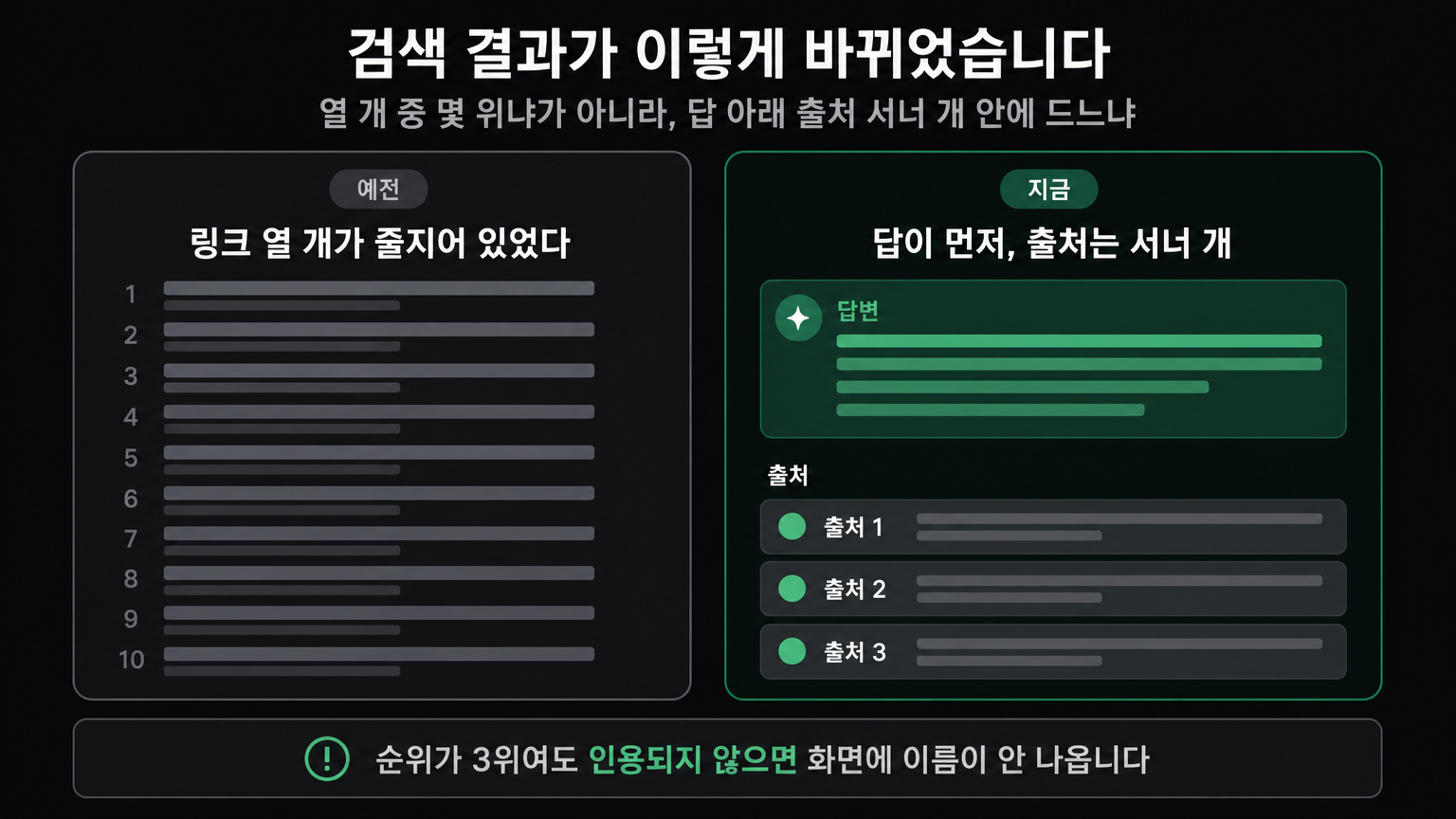 검색 결과 화면의 변화 — 예전에는 링크 열 개가 줄지어 있었고, 지금은 답변 한 덩어리와 출처 서너 개만 남는다