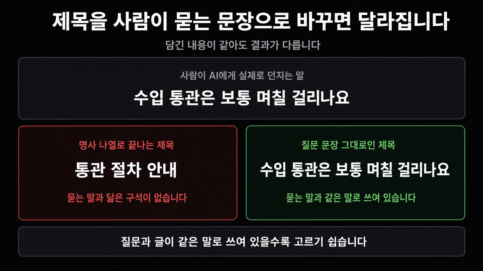 명사형 제목과 질문형 제목 — 사람이 AI에게 던지는 말과 닮은 쪽이 인용된다