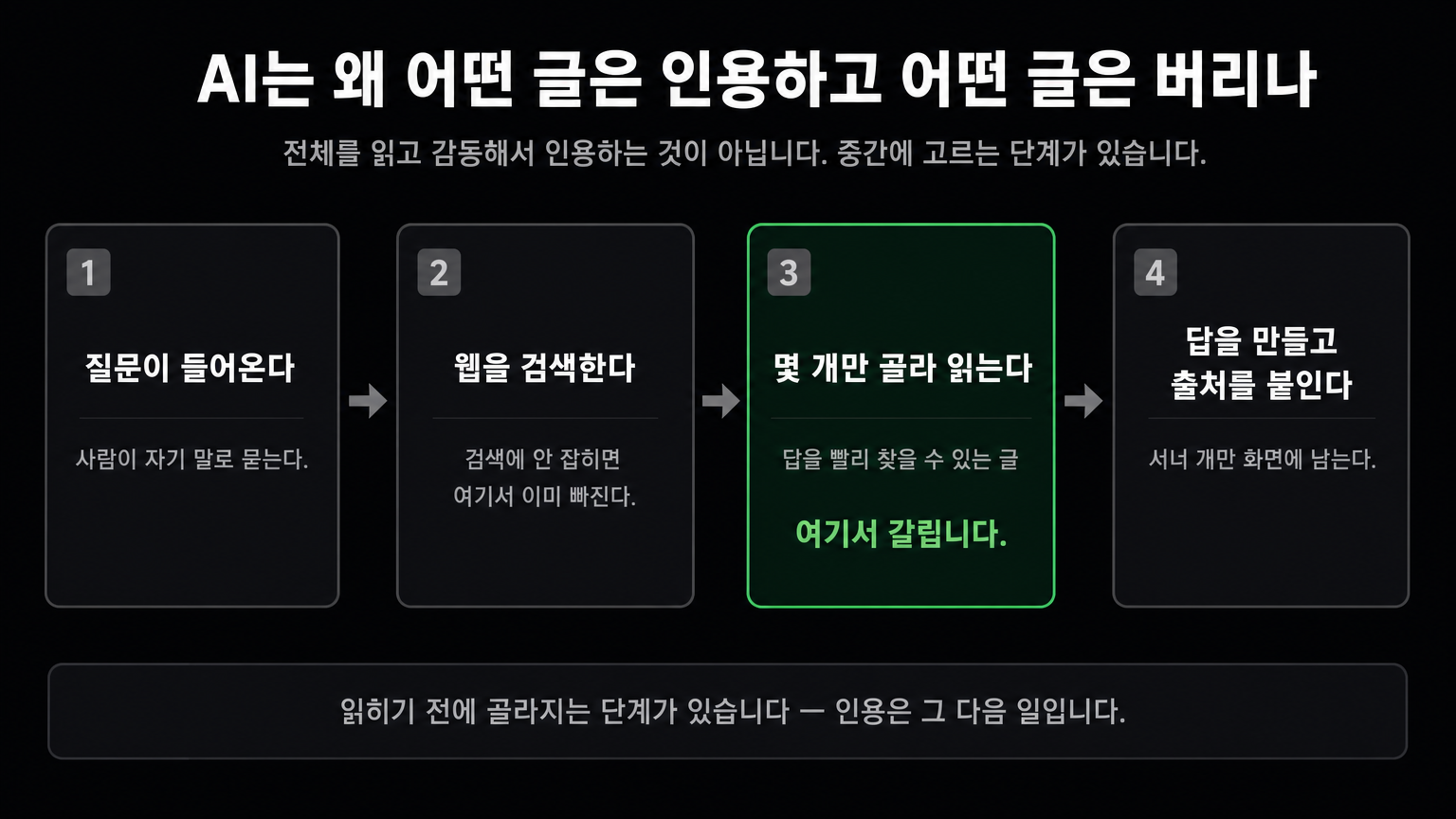AI가 답을 만드는 네 단계 — 세 번째 «몇 개만 골라 읽는다»에서 인용 여부가 갈린다