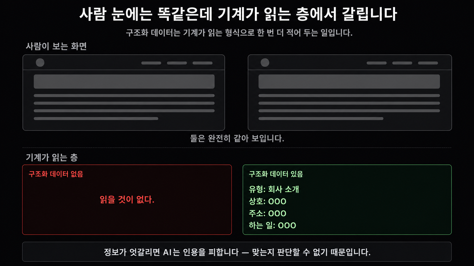 구조화 데이터의 유무 — 사람 눈에는 같은 화면이지만 기계가 읽는 층에서는 한쪽만 정보가 정리돼 있다