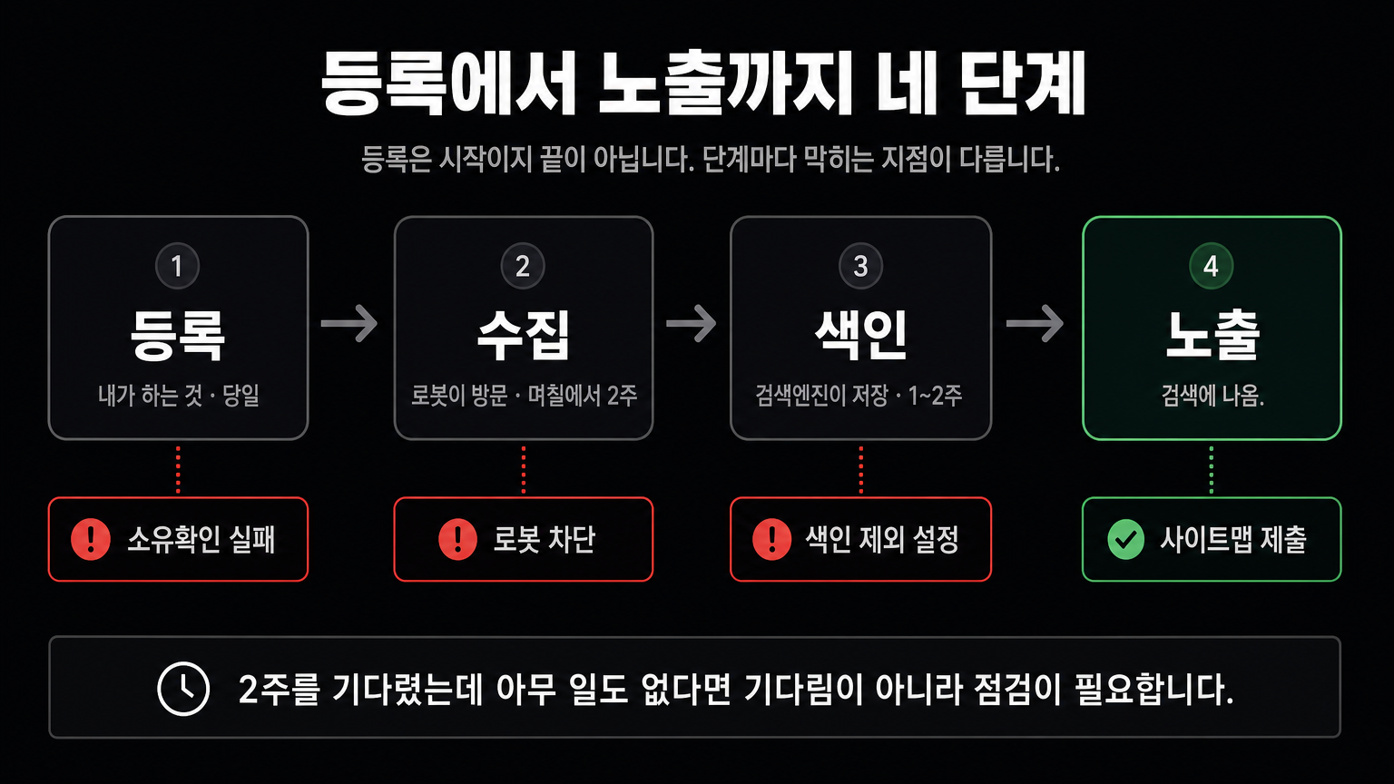 등록·수집·색인·노출 네 단계와 단계별로 막히는 지점 — 소유확인 실패·로봇 차단·색인 제외 설정