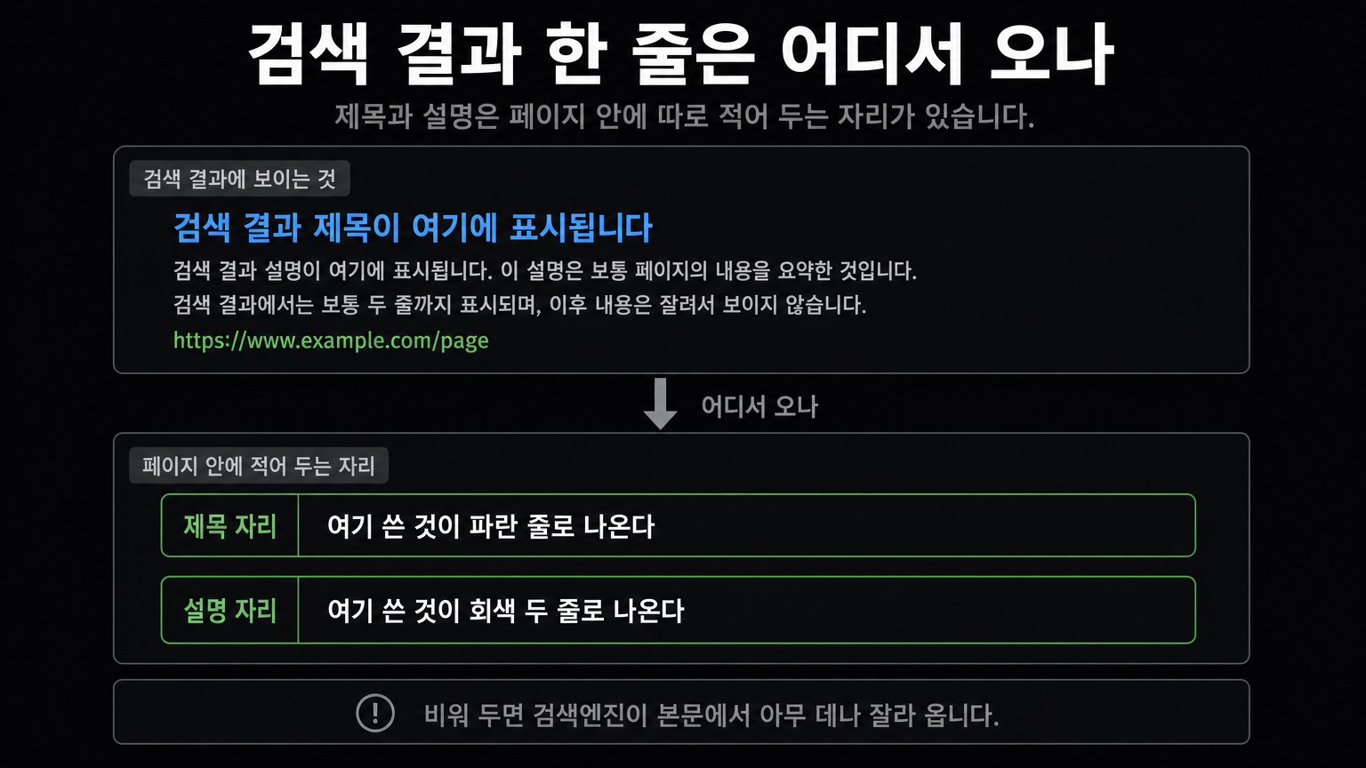 검색 결과의 제목과 설명이 페이지 안 어느 자리에서 오는지 보여주는 구조
