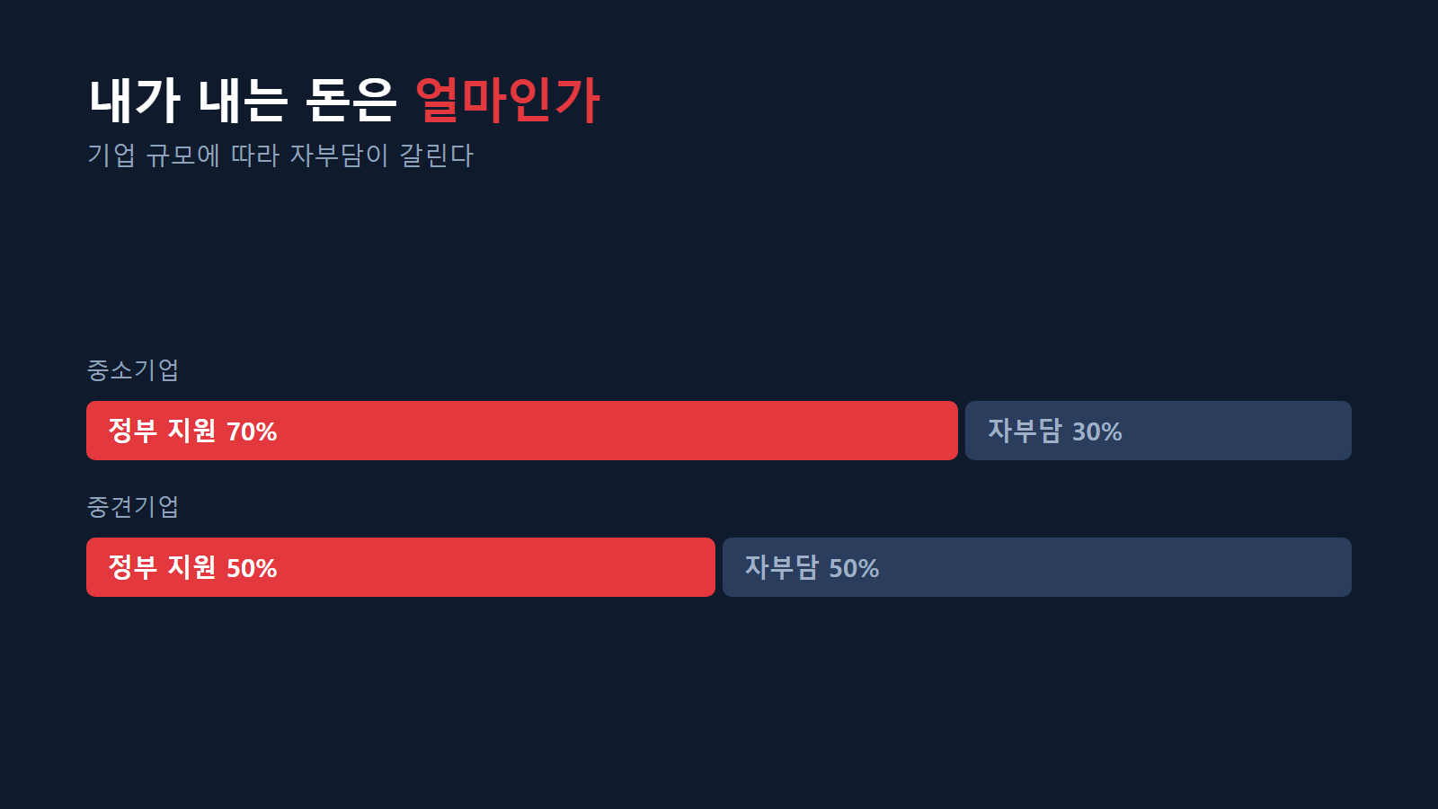 중소 70퍼센트와 중견 50퍼센트의 자부담