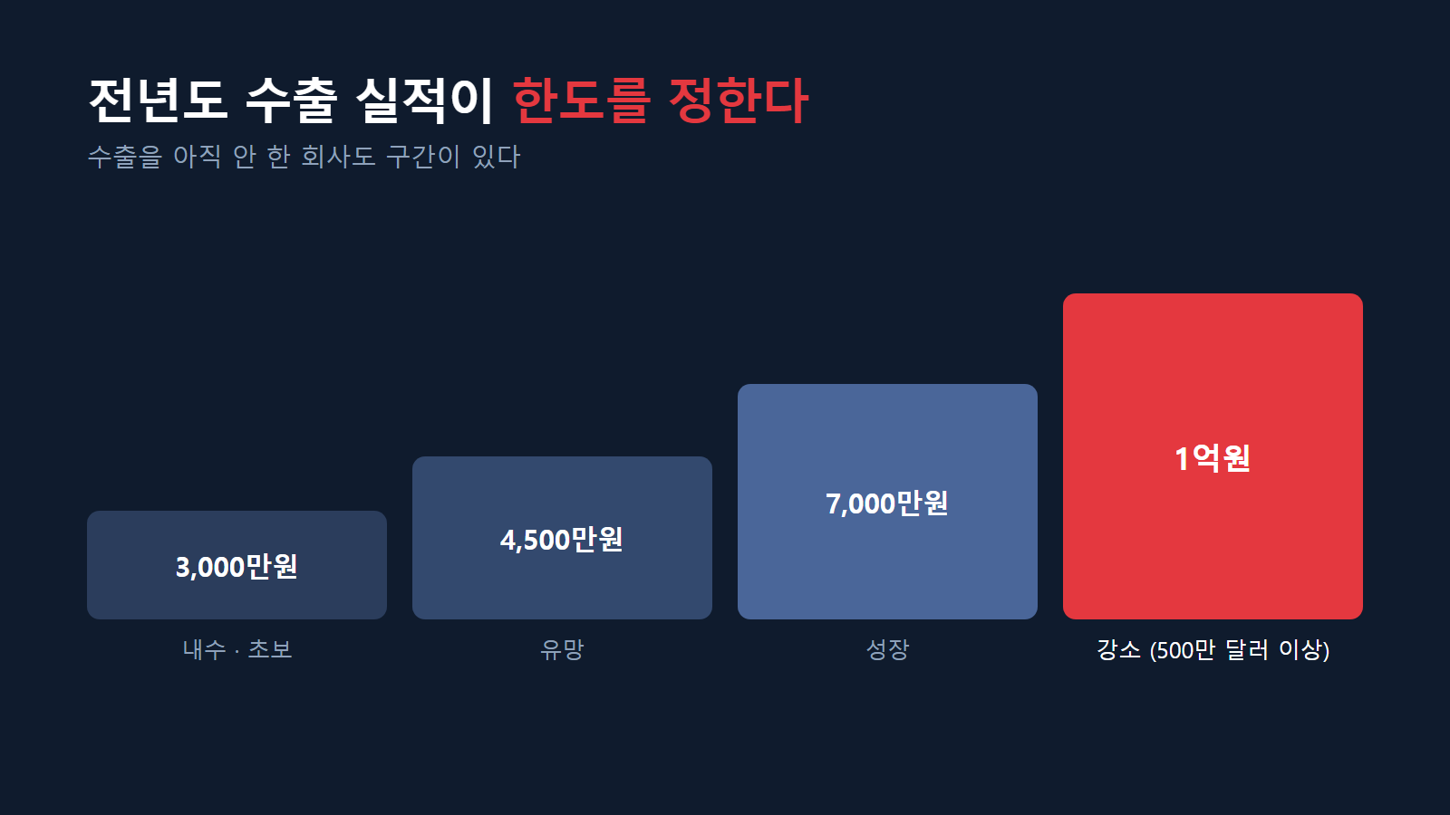 수출 실적 구간별 지원 한도