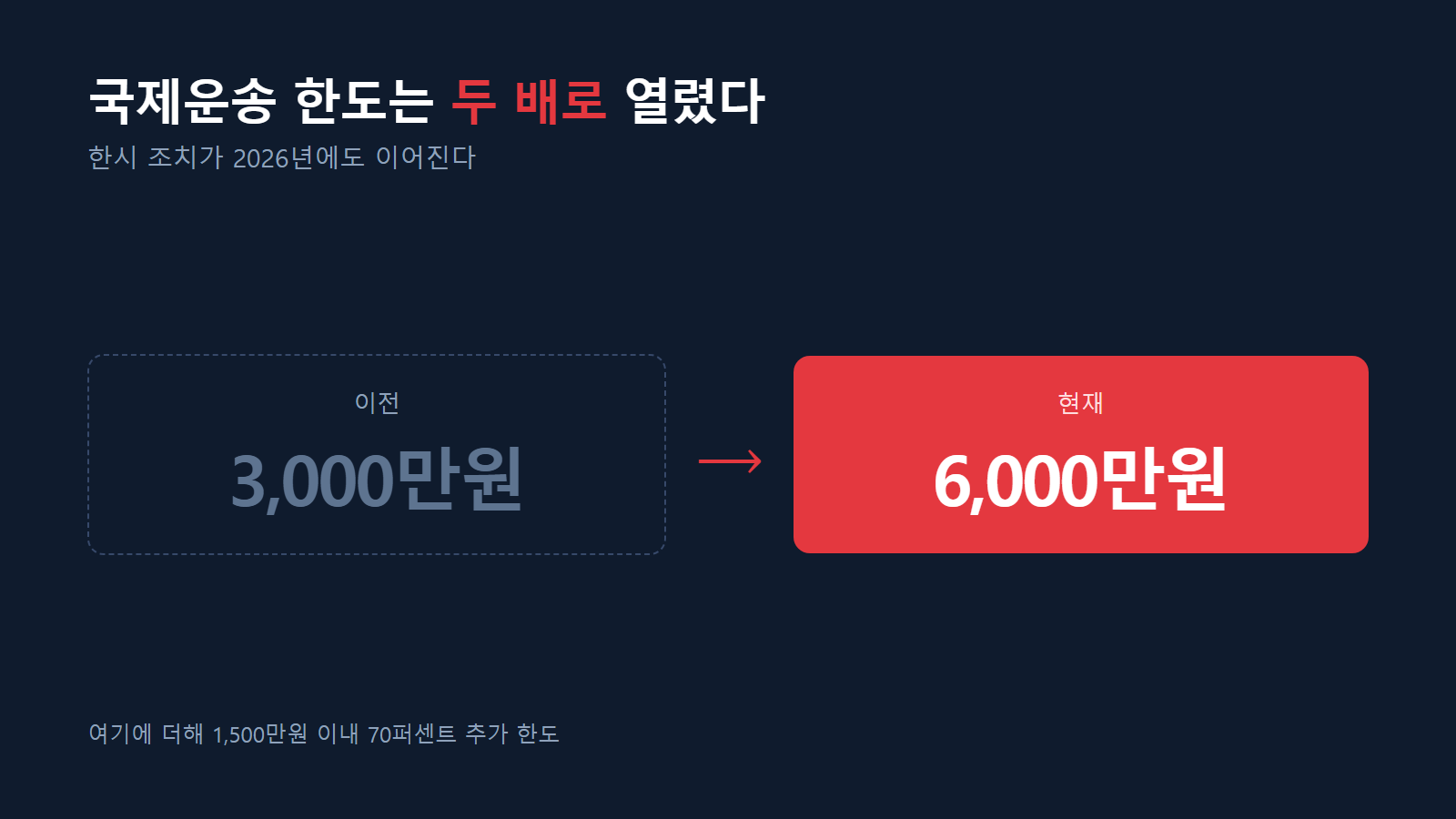 국제운송 한도 3,000만원에서 6,000만원으로 상향