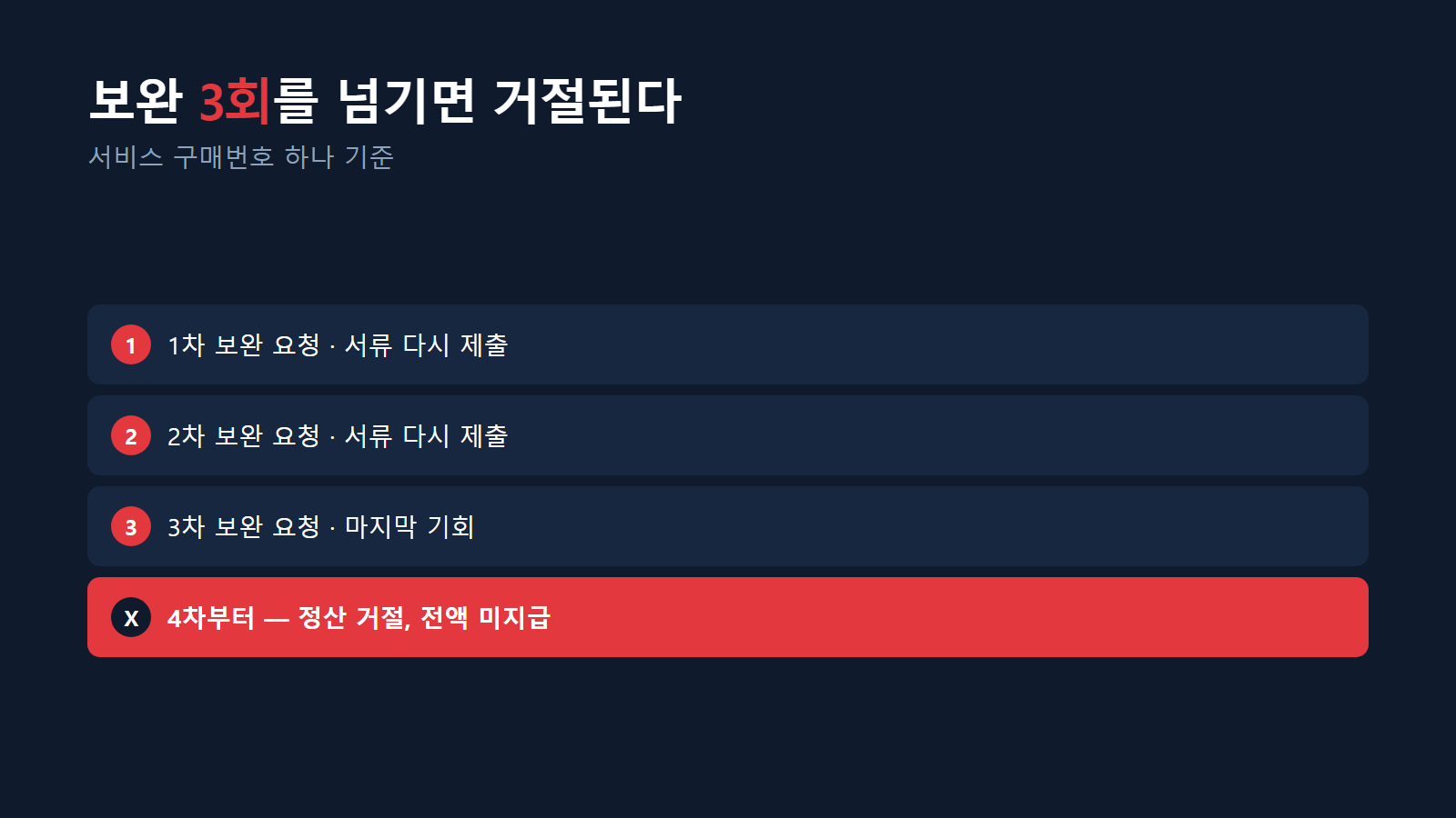 정산 보완 3회 초과 시 거절