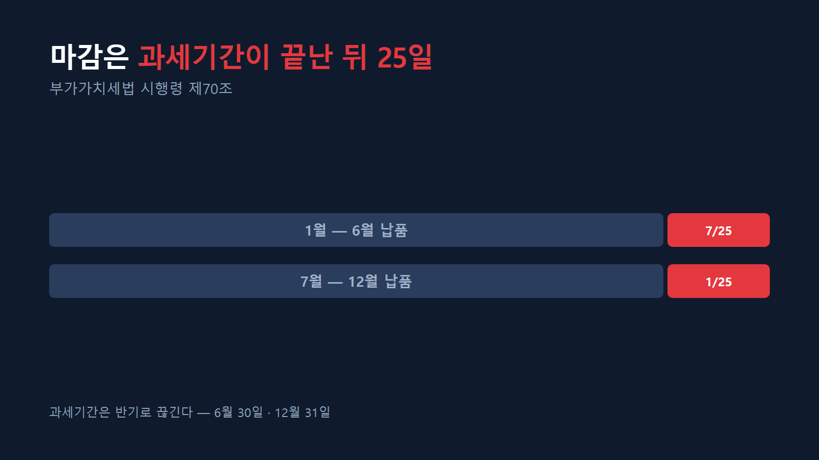 반기 과세기간과 25일 마감