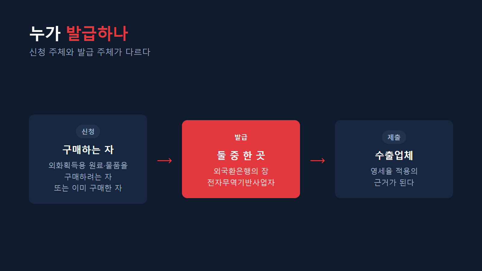 신청자·발급기관·수출업체의 관계