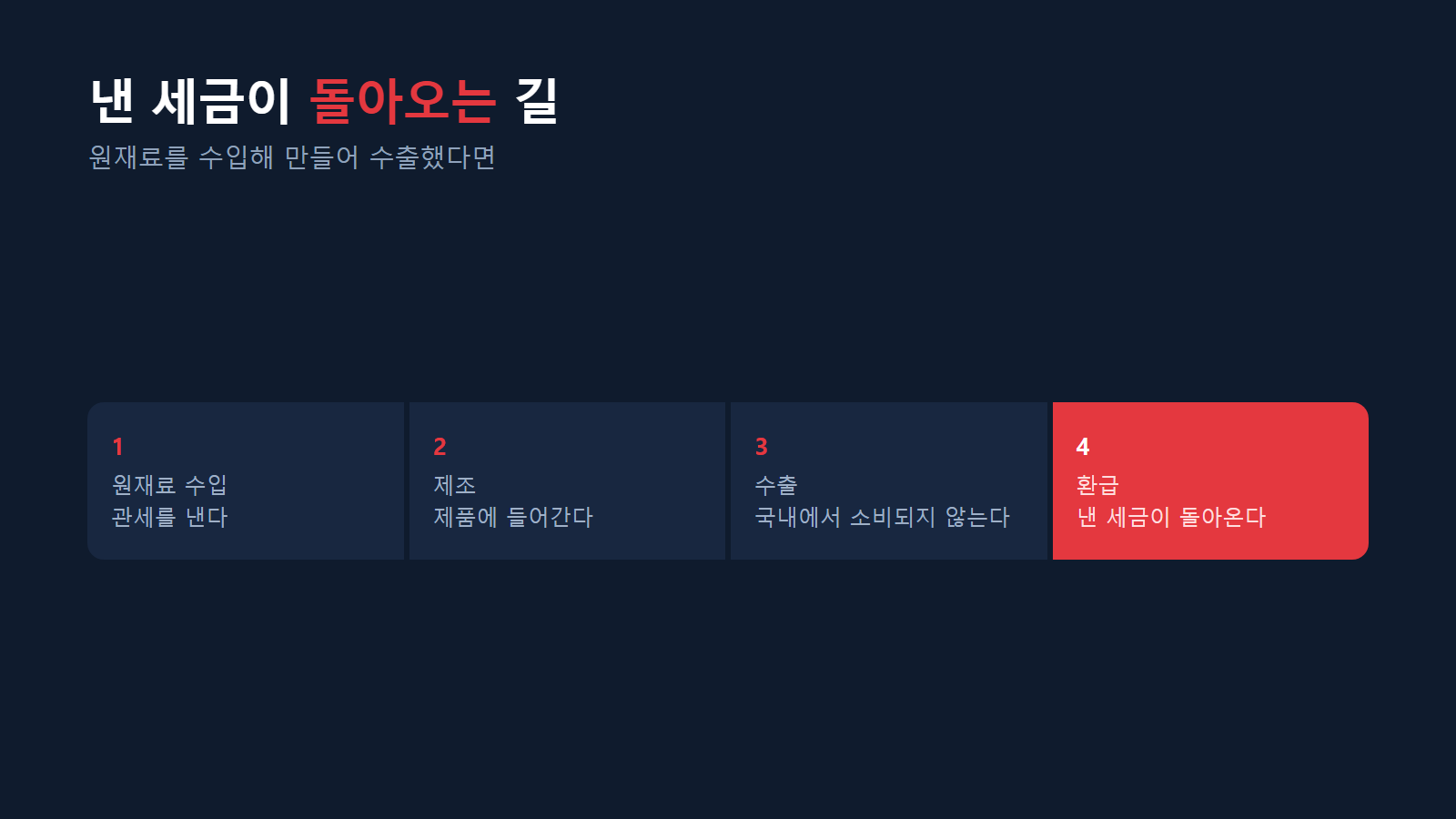 난 세금이 돌아오는 네 단계