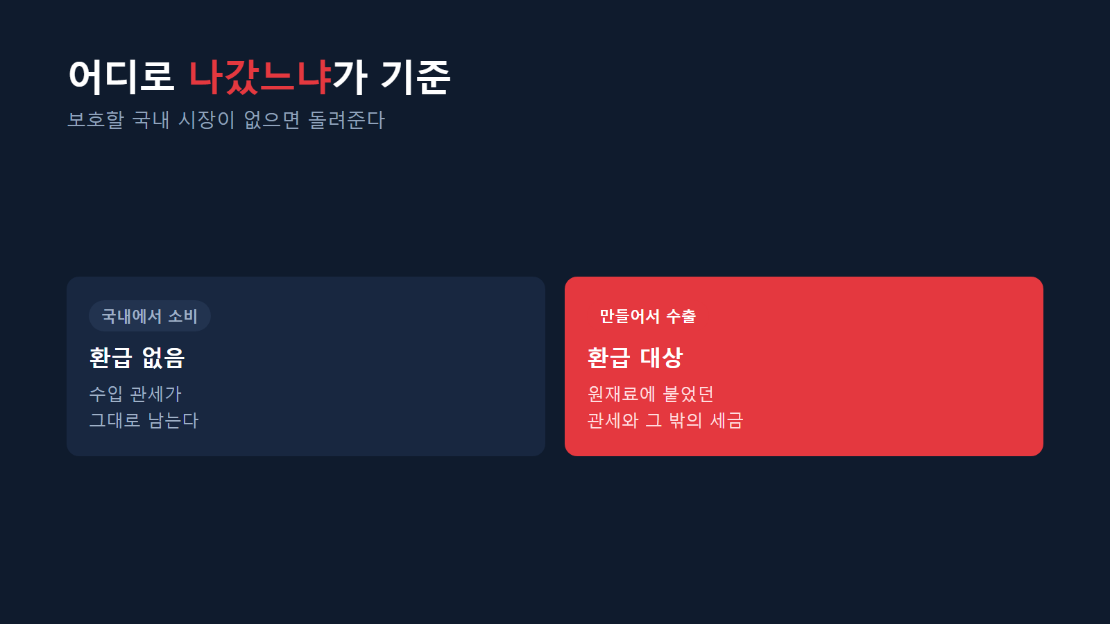 수출 경로와 국내 소비 경로의 갈림