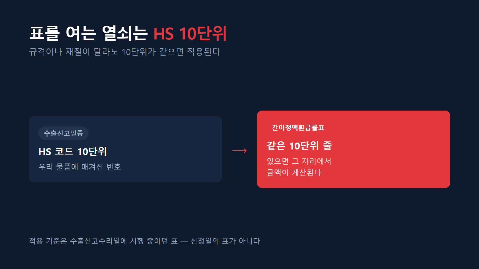 HS 10단위로 환급률표를 연결한다