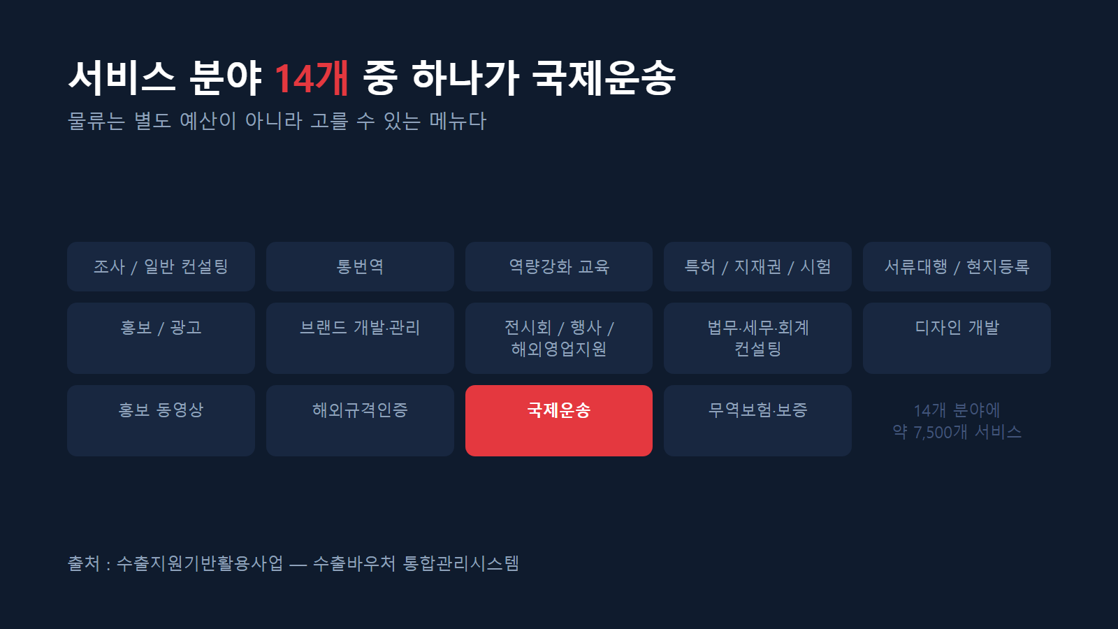 서비스 분야 14개 중 하나가 국제운송