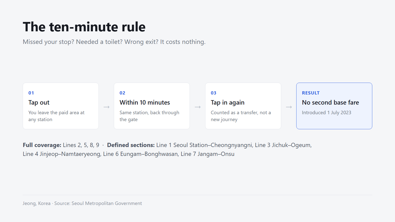 Ten minutes, same station, no second fare. Source: Seoul Metropolitan Government.