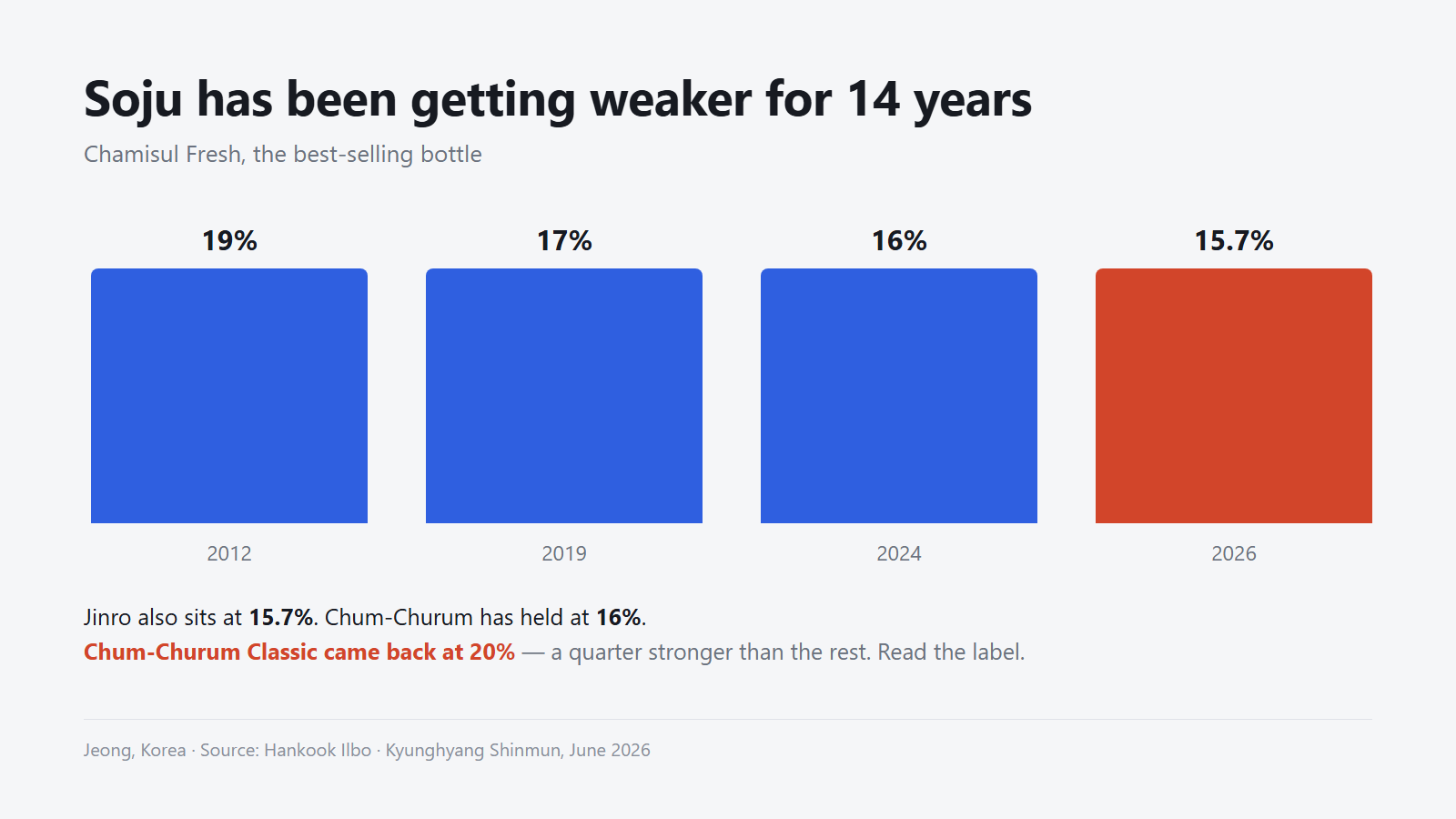 Fourteen years of getting weaker. Source: Hankook Ilbo, Kyunghyang Shinmun.