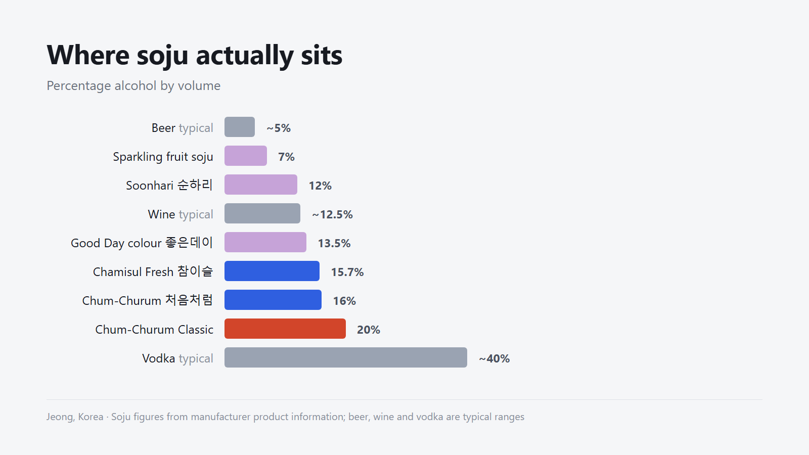 Where soju sits against everything else. Soju figures from manufacturer product information.