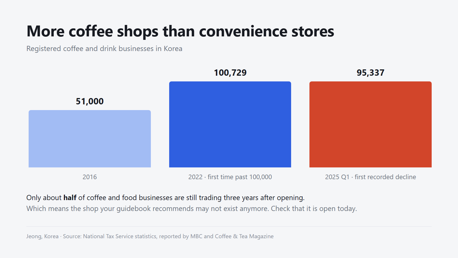 Source: National Tax Service statistics, reported by MBC and Coffee & Tea Magazine.