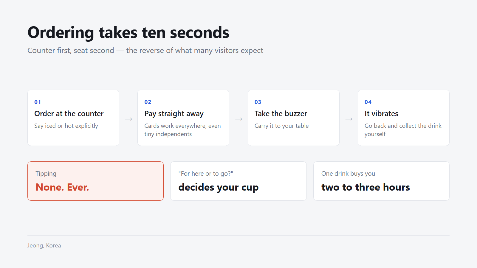 The whole protocol, in four steps.