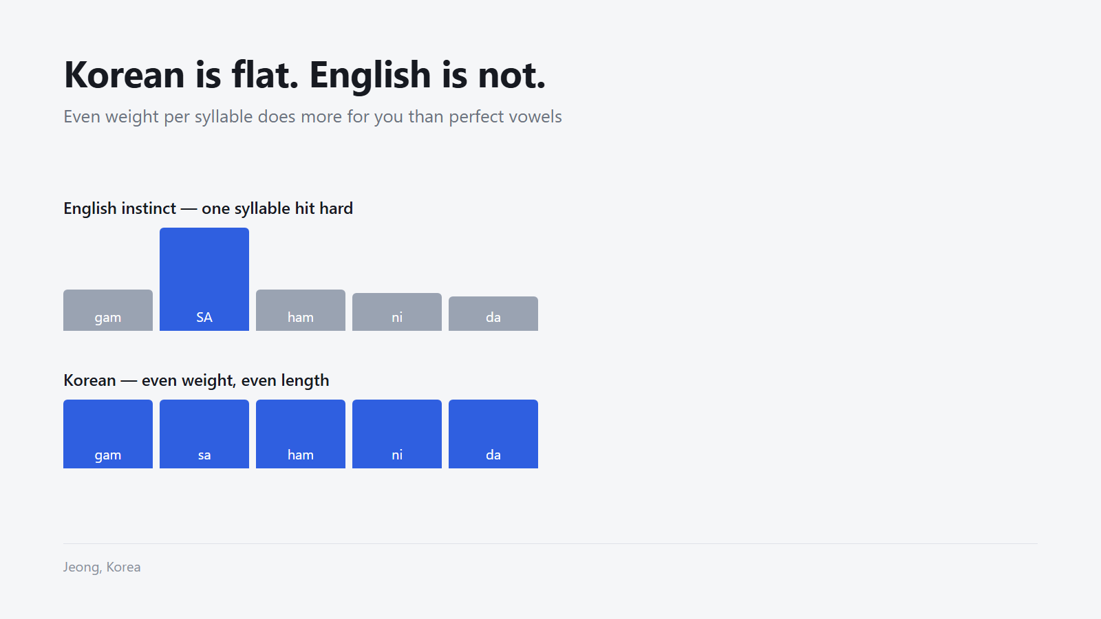 Even weight per syllable does more for you than perfect vowels.