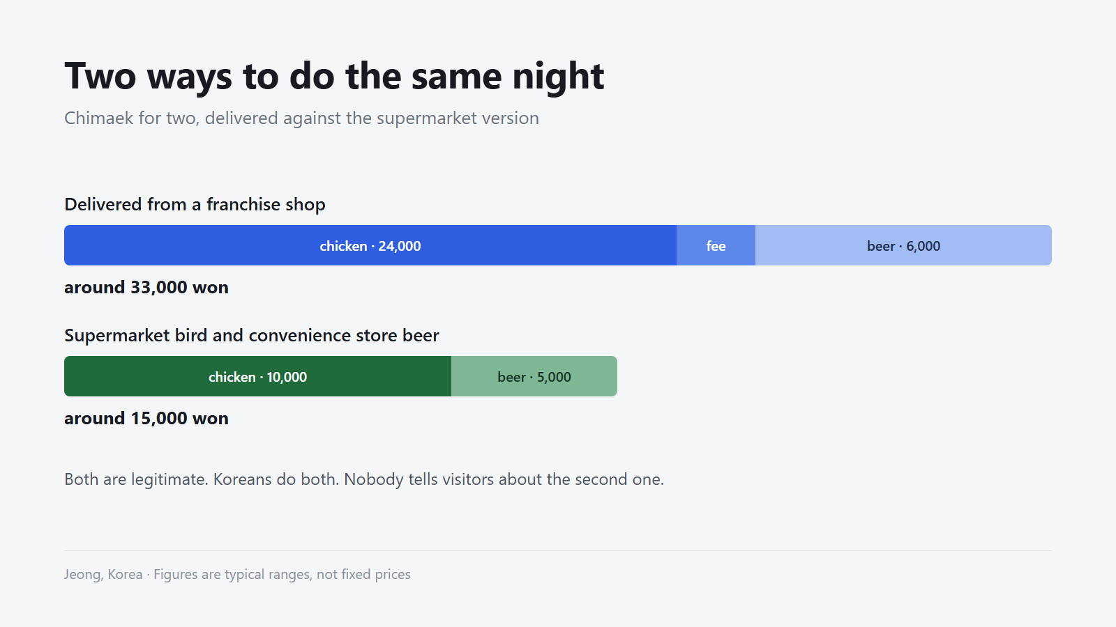 Two ways to do the same night, and roughly what each costs.