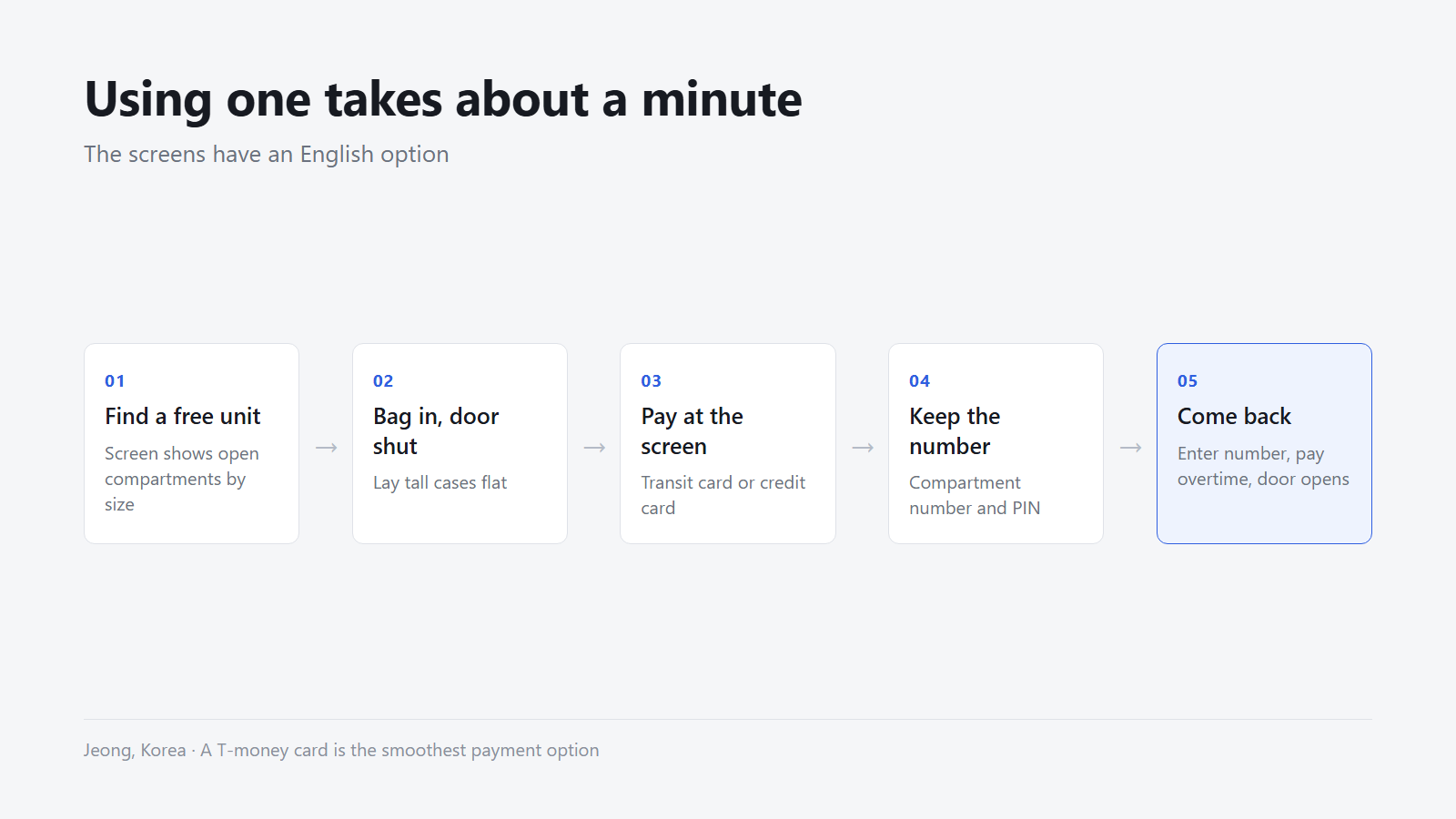 Five steps, about a minute. The screens have an English option.