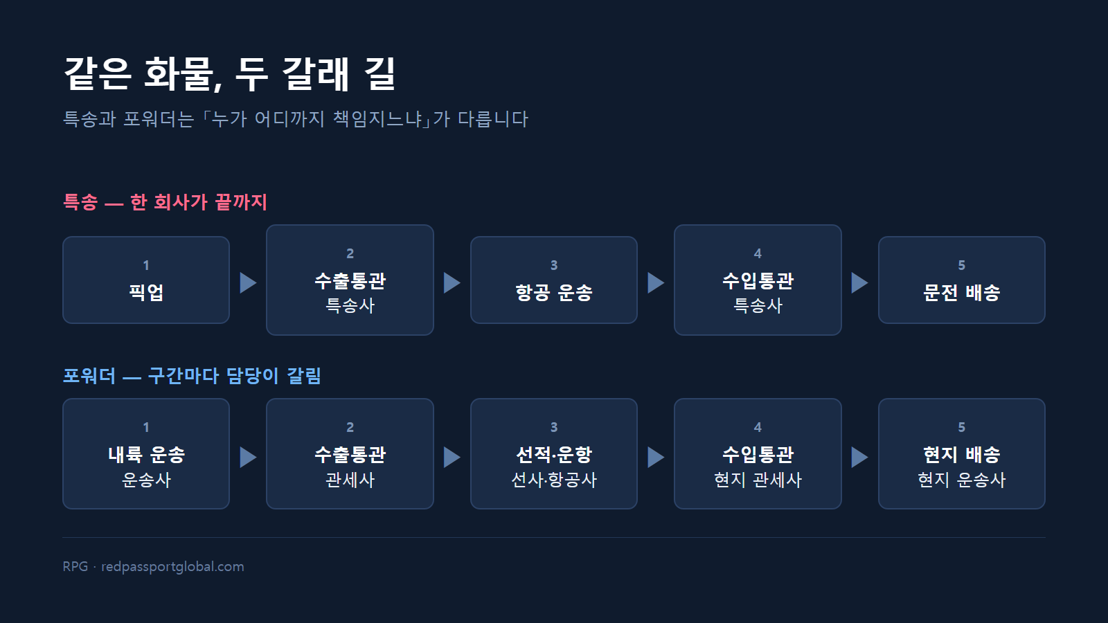 특송과 포워더의 화물 흐름 비교