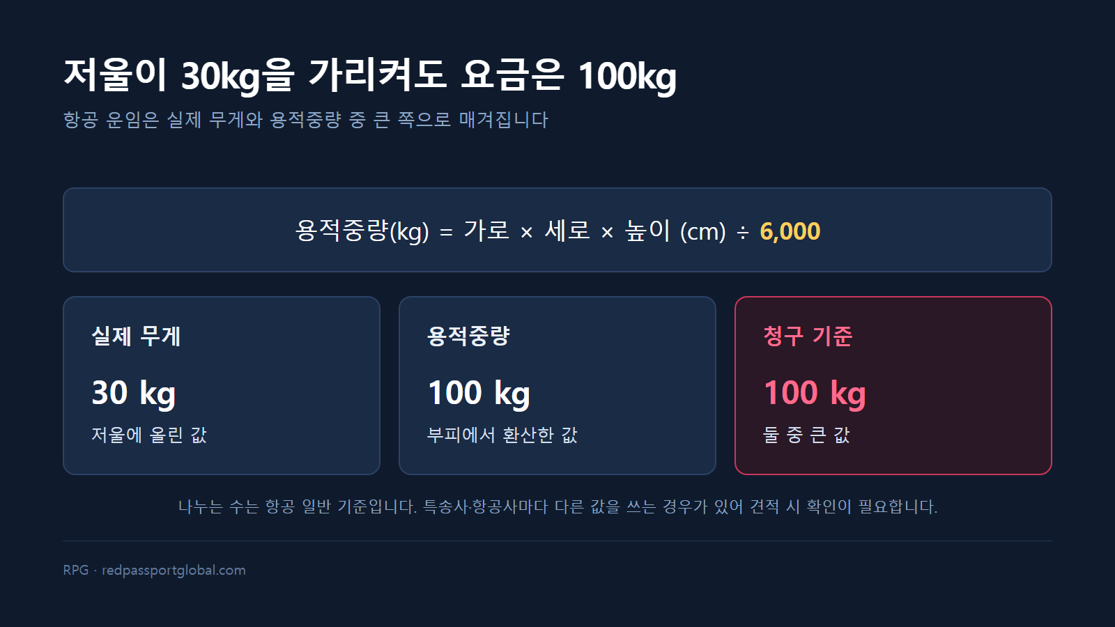 실제 무게와 용적중량 중 큰 값으로 운임 결정