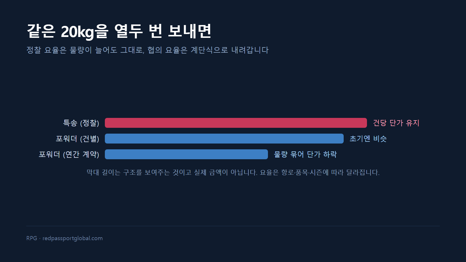 월 정기 소량 화물의 연간 누적 비용 구조