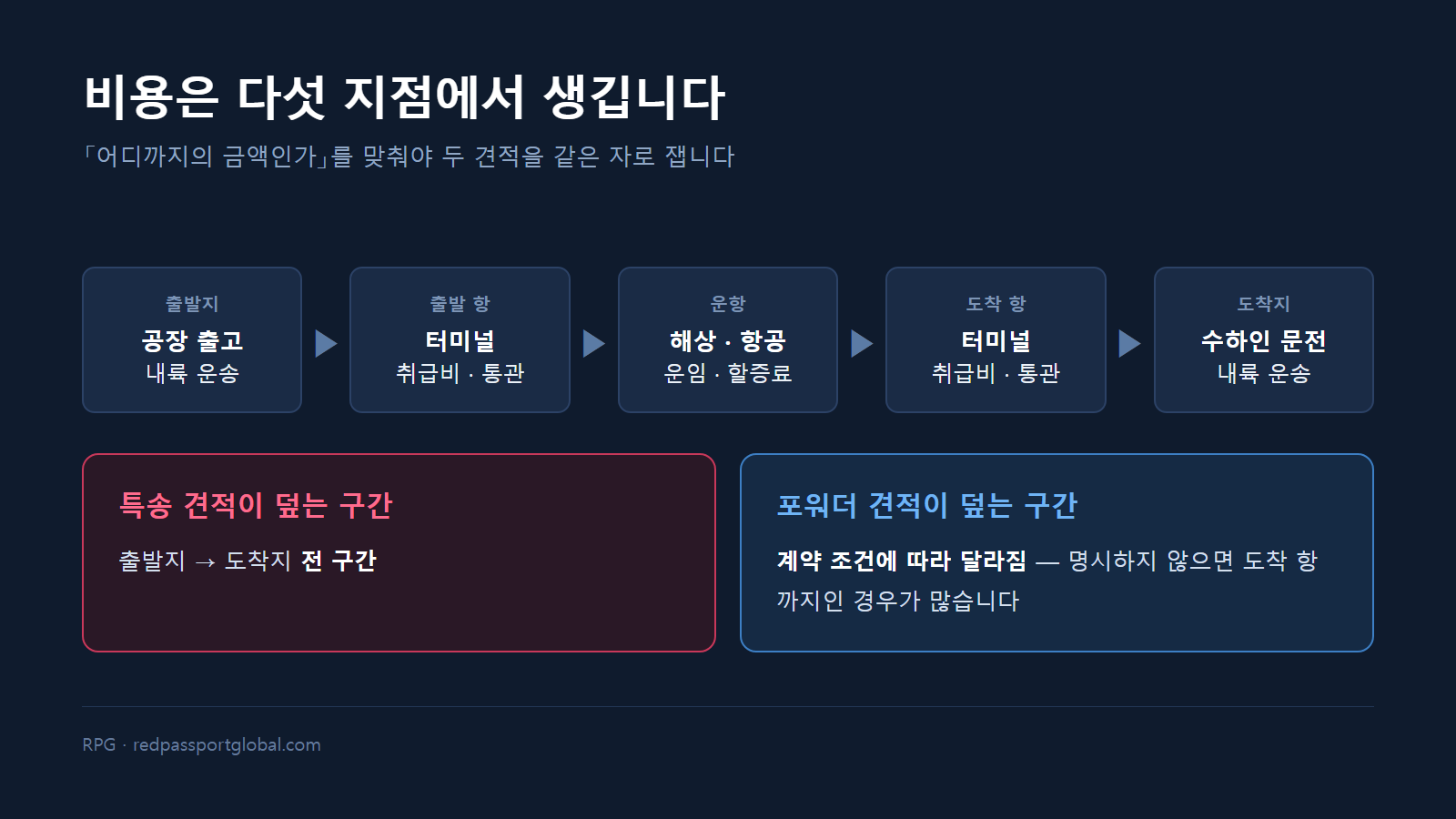 비용이 발생하는 다섯 지점