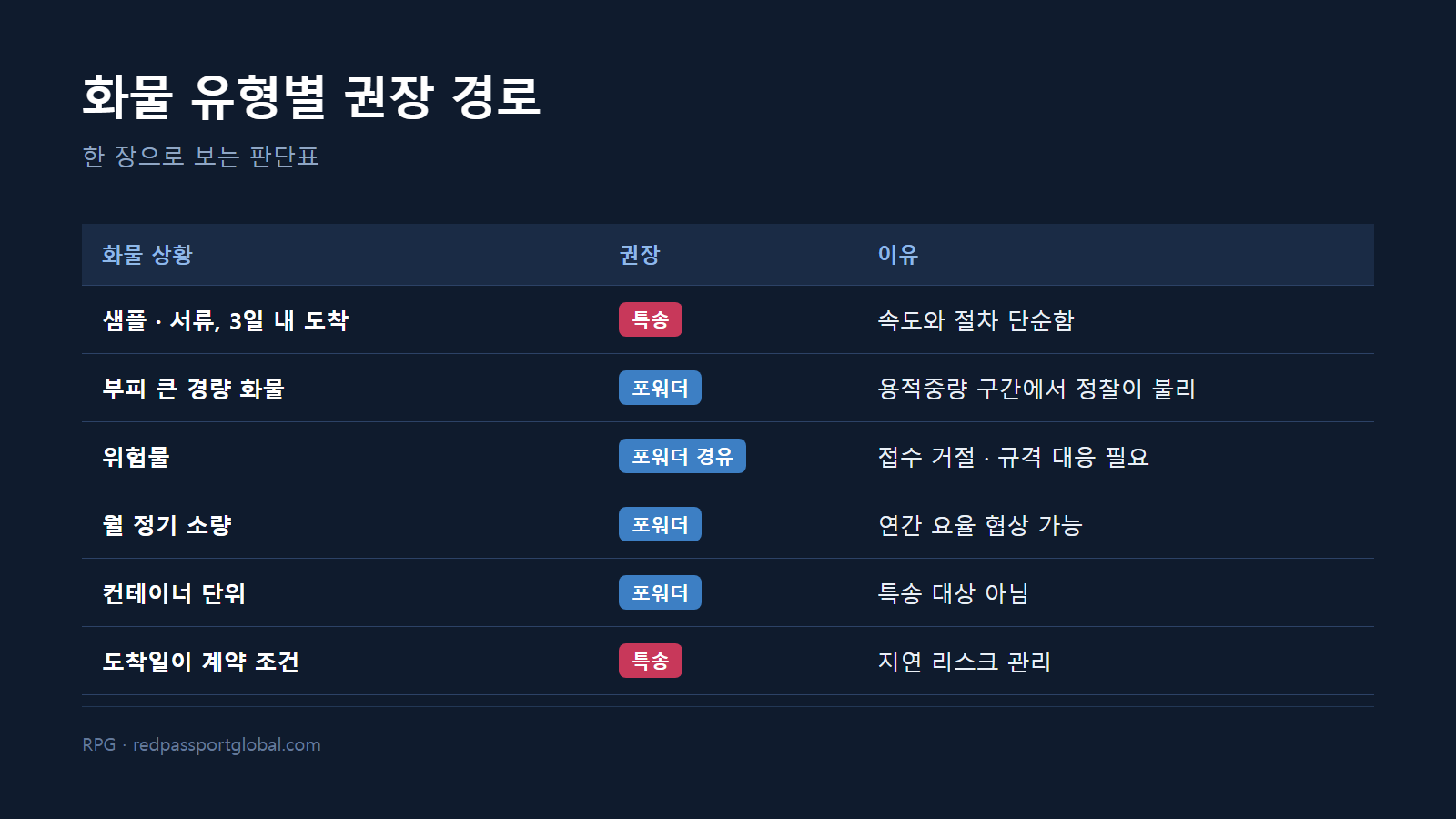 화물 유형별 권장 경로 요약