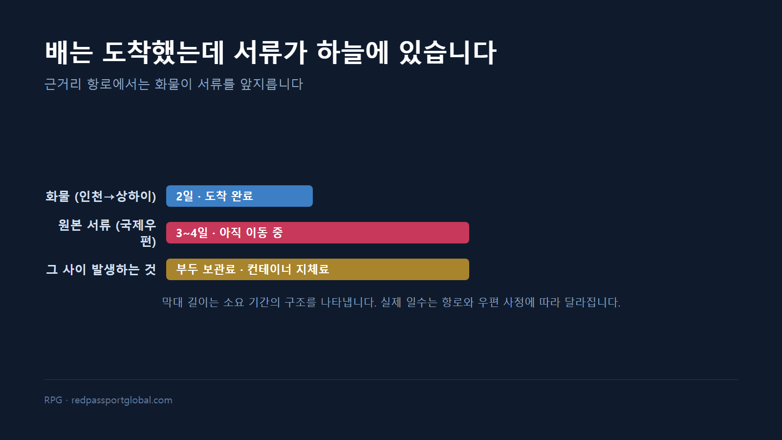 화물과 서류의 도착 시차