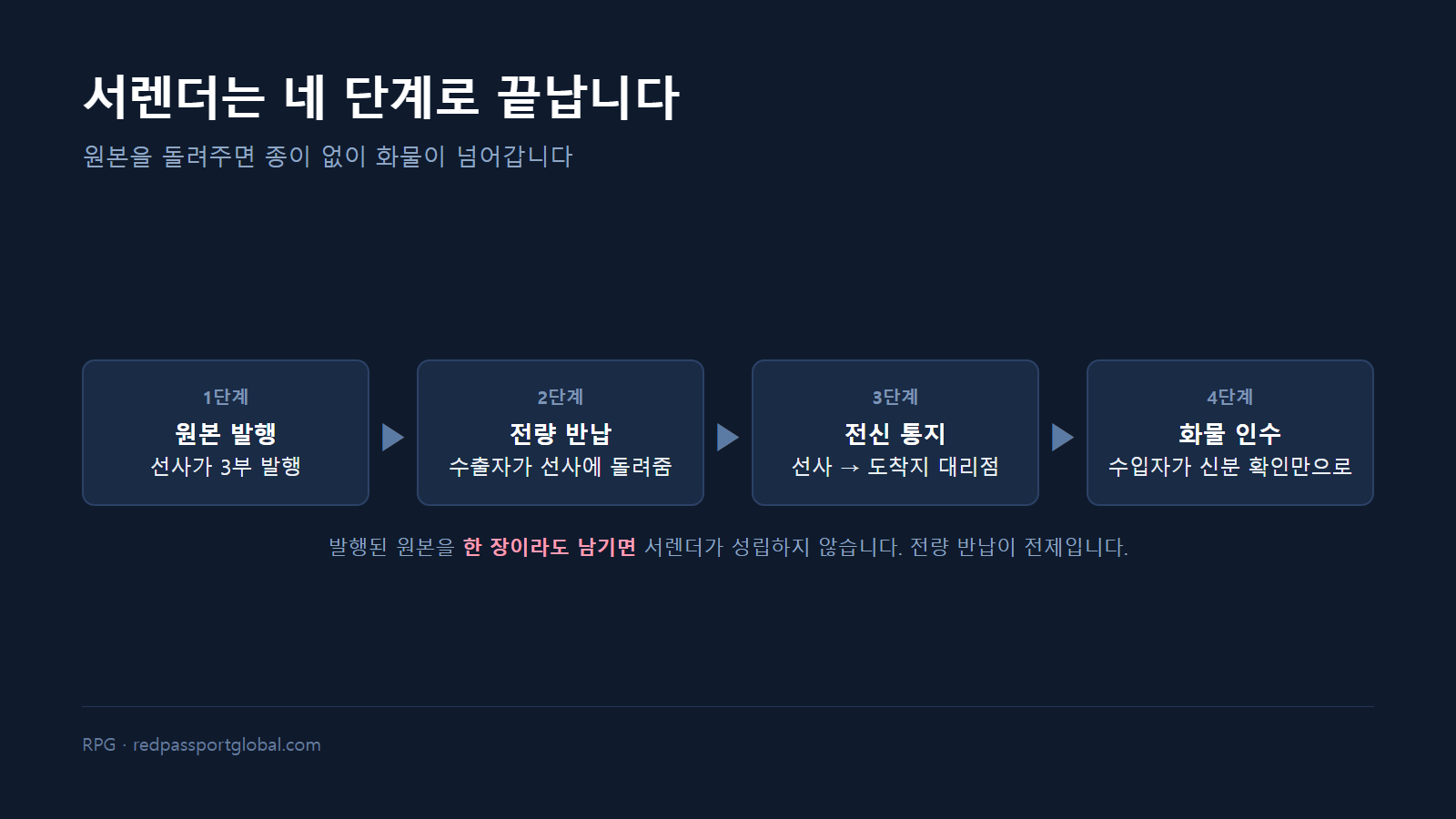 서렌더 4단계 흐름