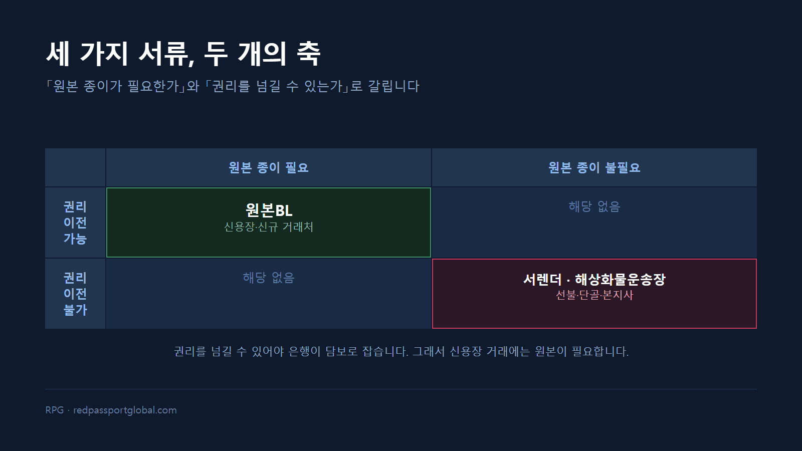세 서류를 두 축으로 배치한 표