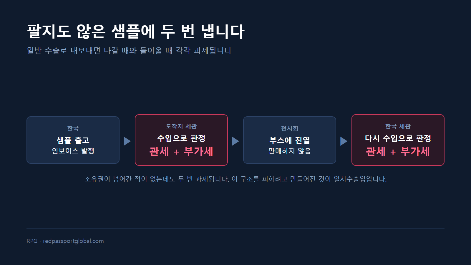 일반 수출로 내보냈을 때 양쪽에서 과세되는 구조