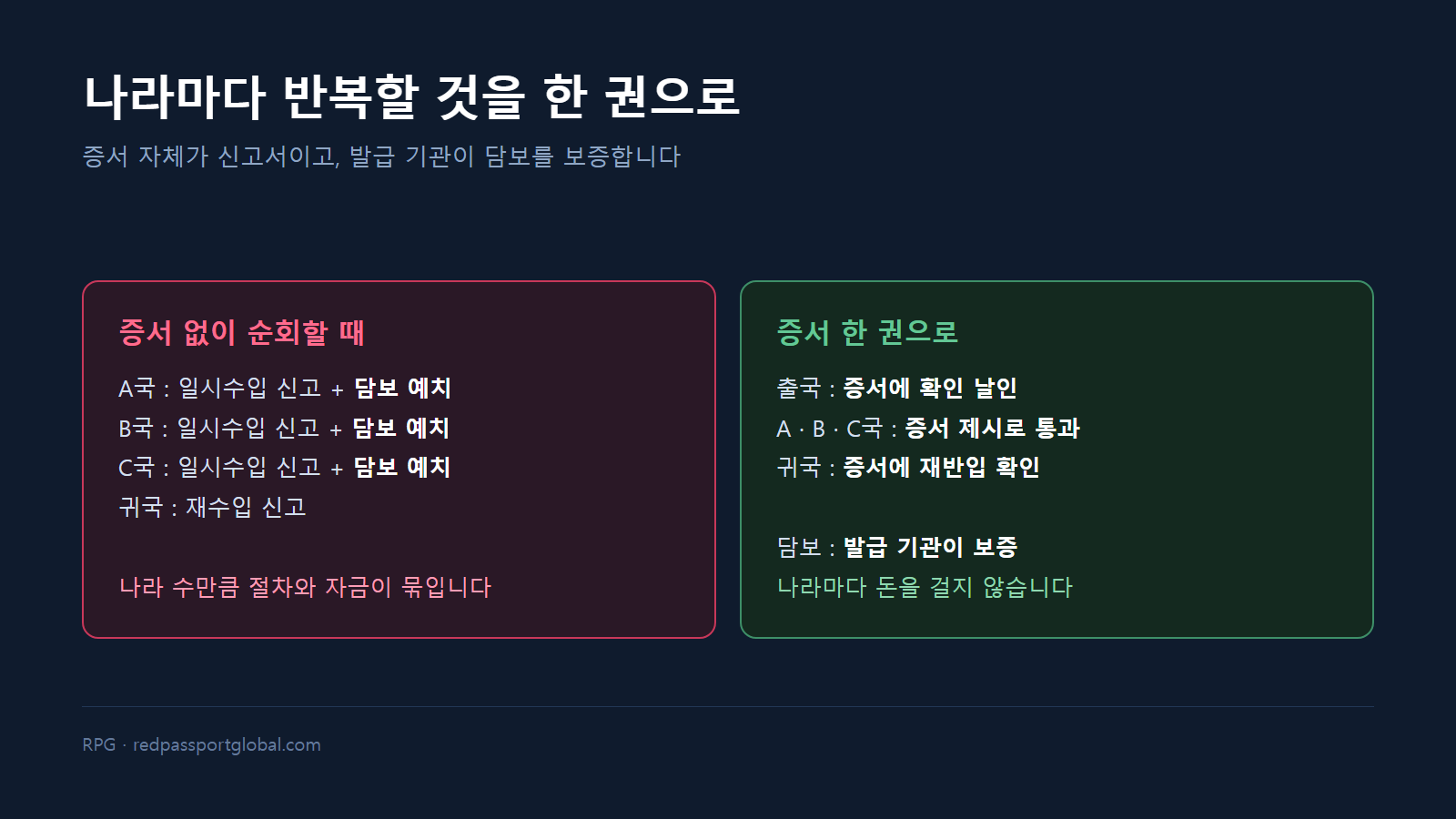 나라별 반복 절차와 증서 한 권 절차의 대비
