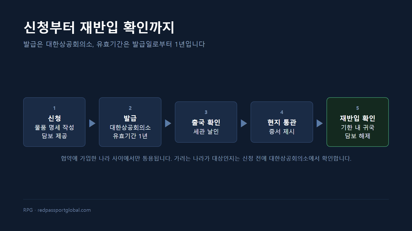 신청부터 재반입 확인까지의 절차