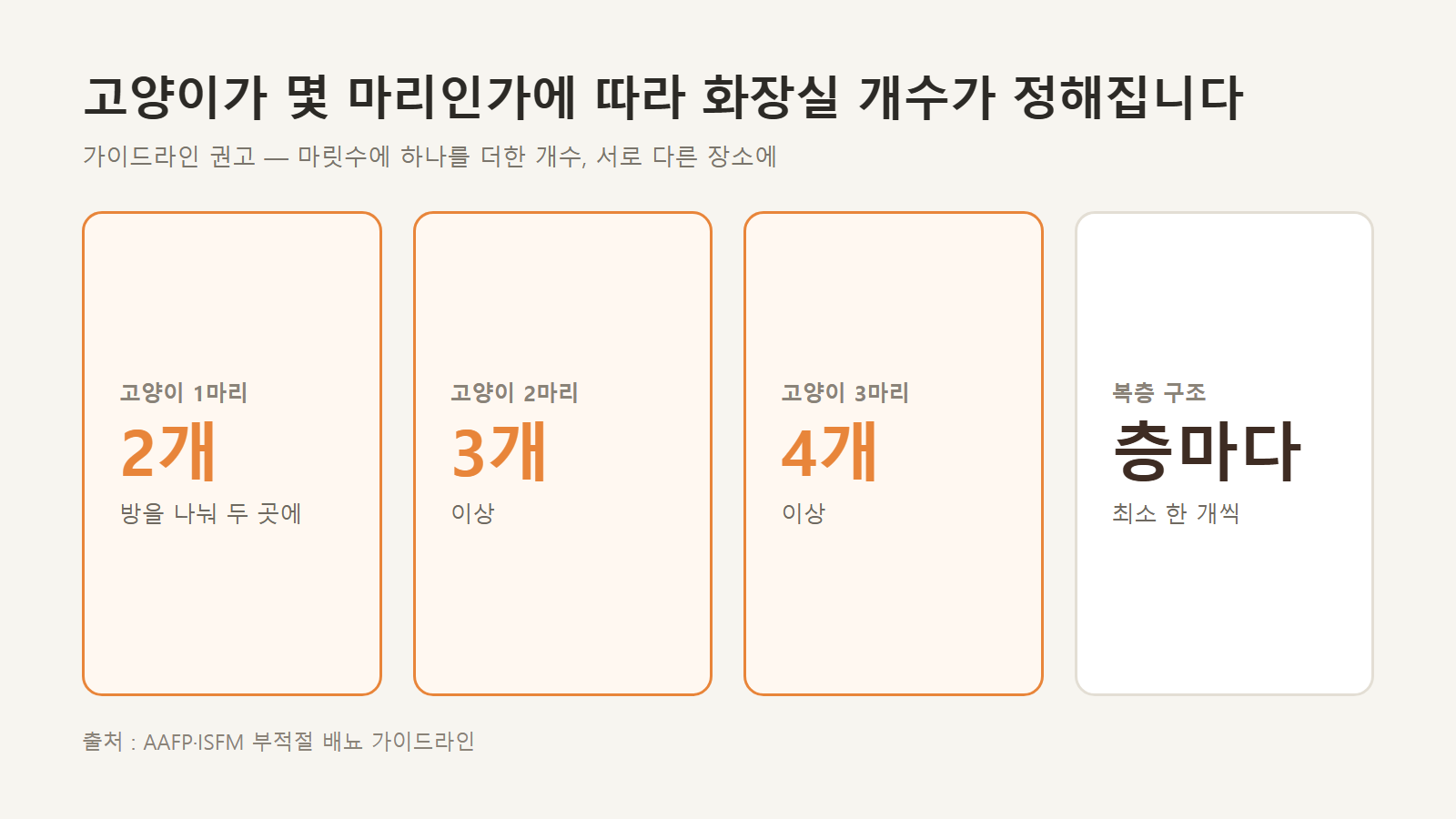 마릿수별 화장실 권고 개수 (출처 : AAFP·ISFM 부적절 배뇨 가이드라인)
