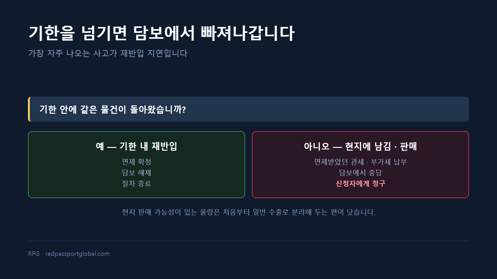 기한 내 재반입과 기한 초과의 분기
