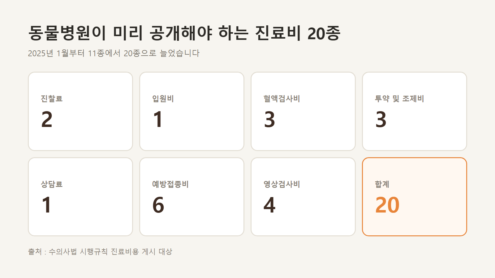 게시 의무 20종의 분류별 구성 (출처 : 수의사법 시행규칙)