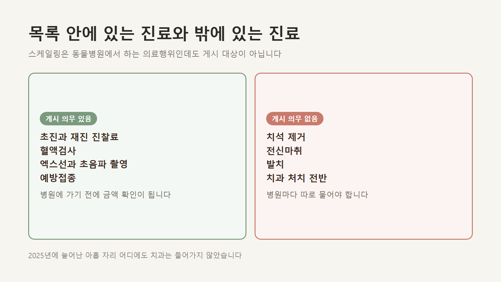 게시 의무가 있는 진료와 없는 진료