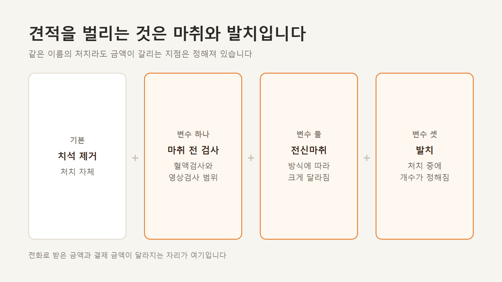 기본 처치에 마취와 발치가 더해지는 구조