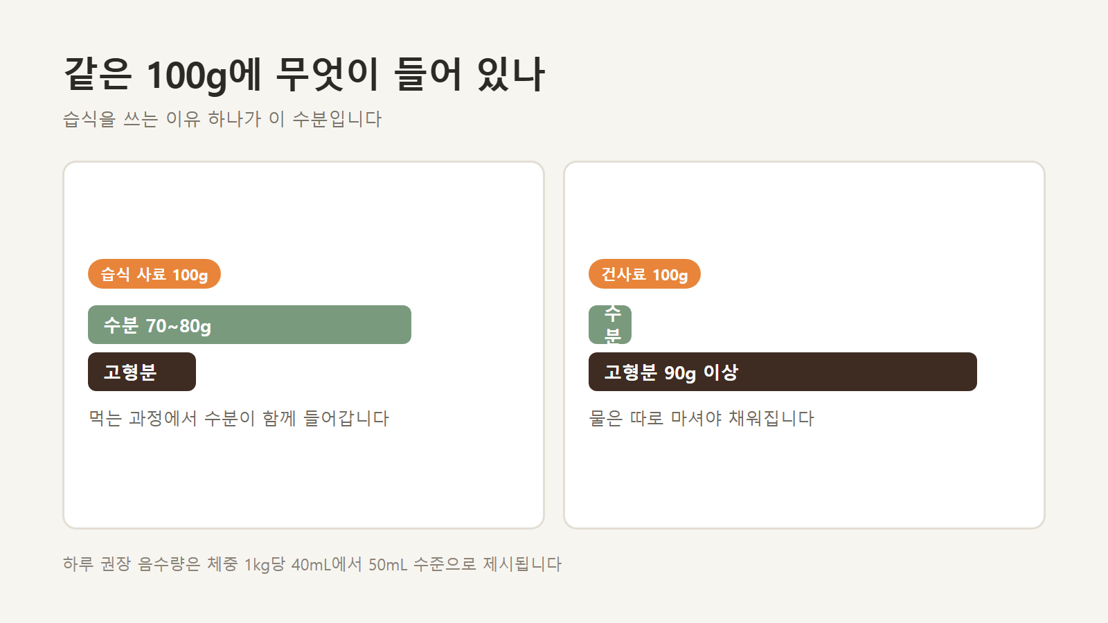 같은 100g에서 수분과 고형분의 비중