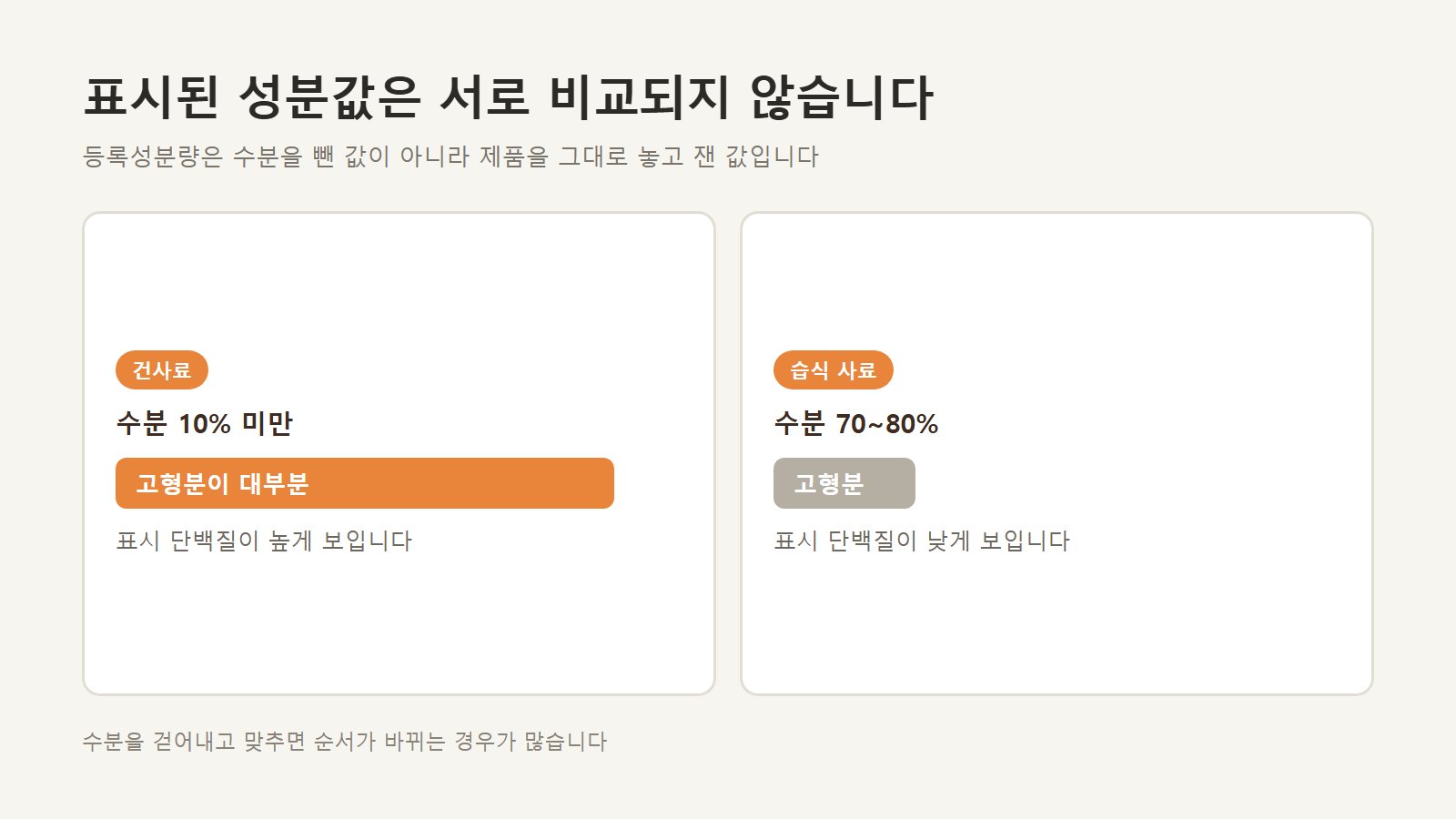 습량 기준 표시값과 수분을 걷어낸 값의 차이