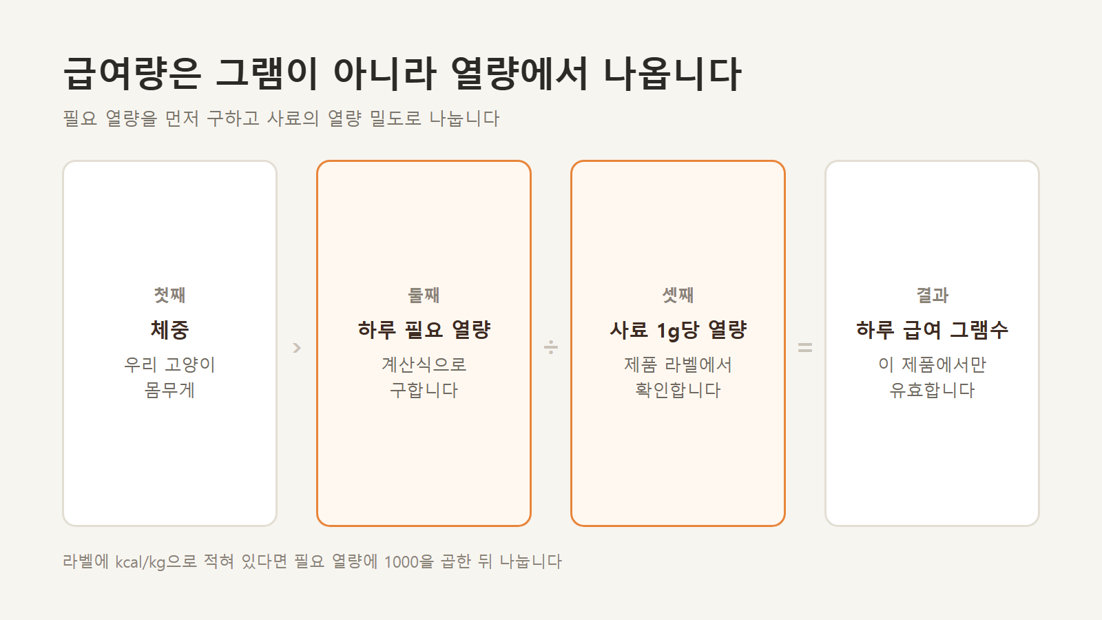 필요 열량에서 급여 그램수로 이어지는 계산 순서