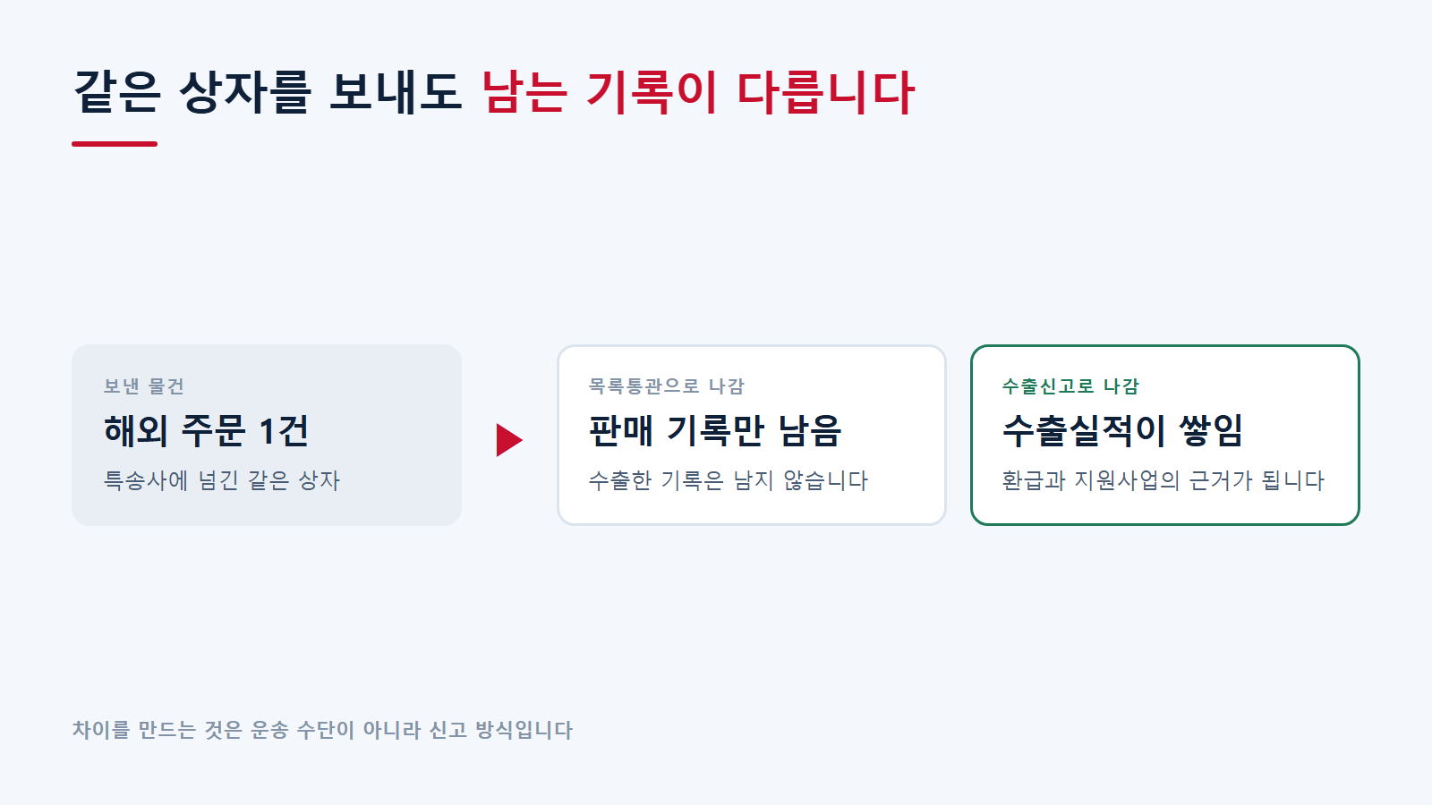 같은 상자라도 신고 방식에 따라 남는 기록이 달라집니다