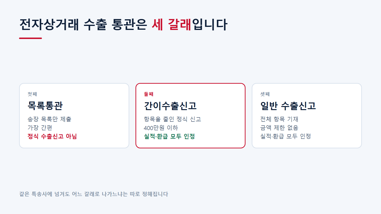 전자상거래 수출 통관의 세 갈래